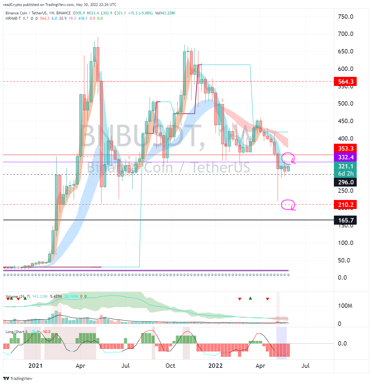 BINANCE:BNBUSDT Imagen del gráfico de readCrypto