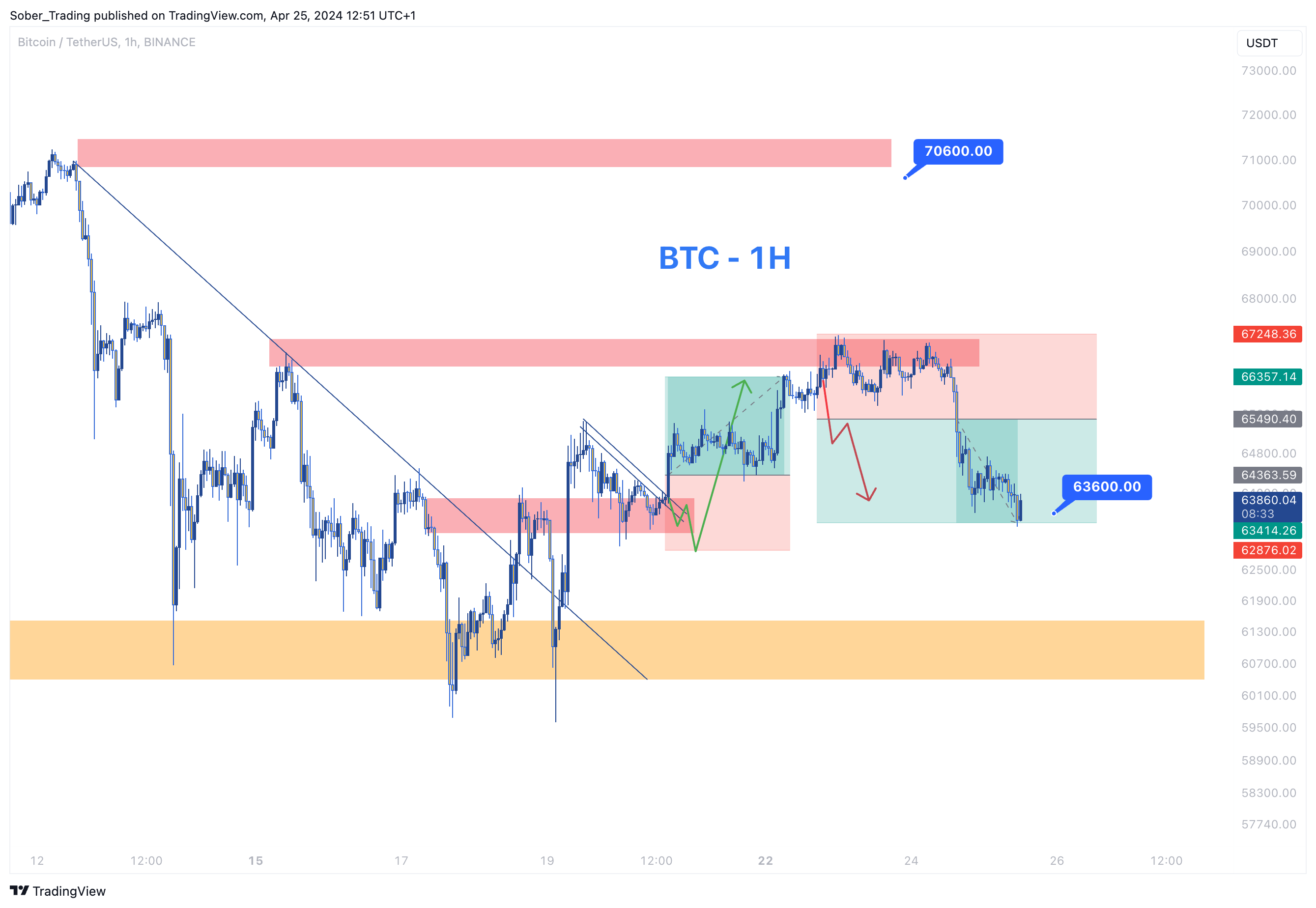 Imej Carta BINANCE:BTCUSDT oleh Sober_Trading