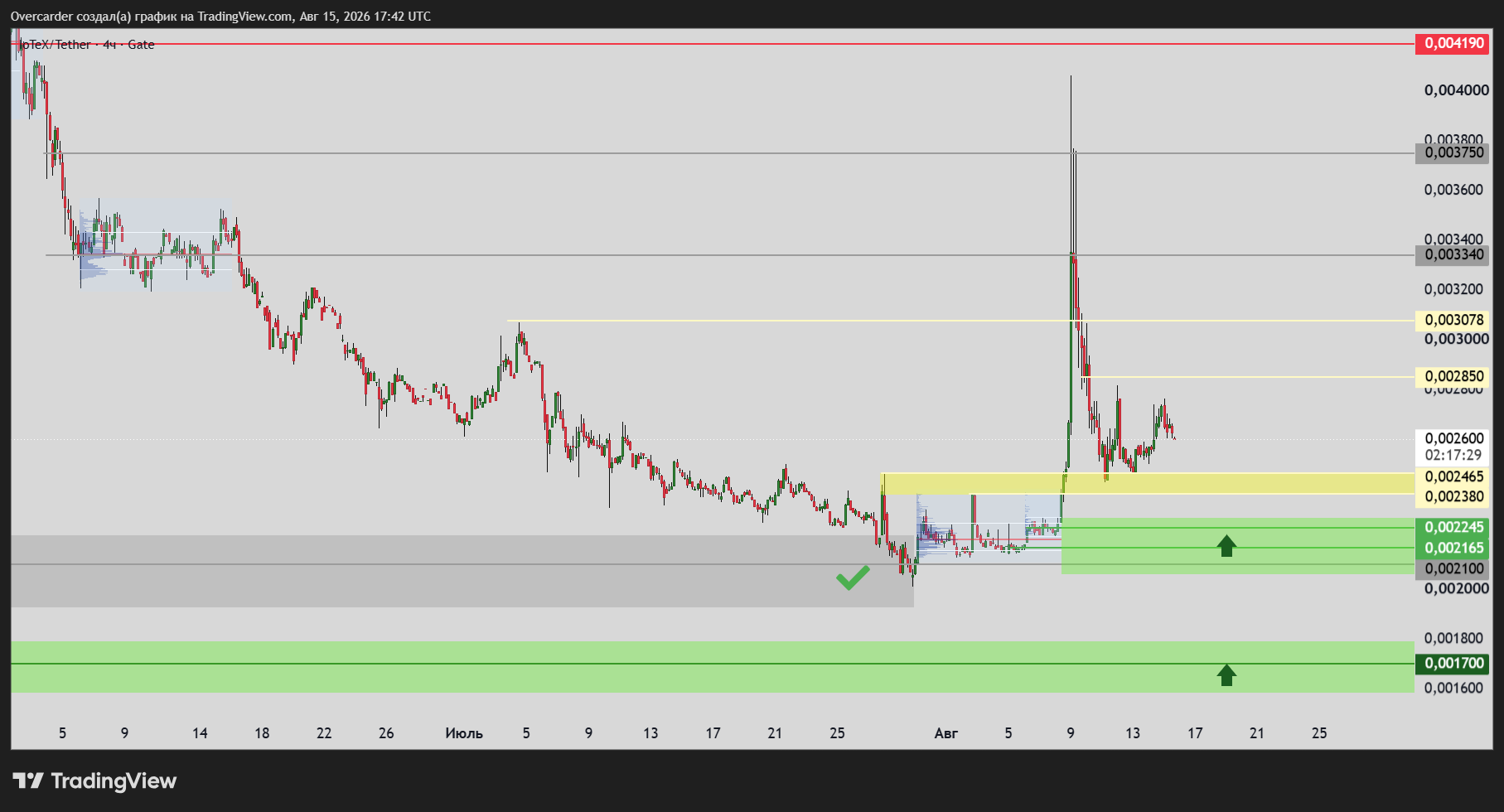 GATE:IOTXUSDT Chart Image by Overcarder