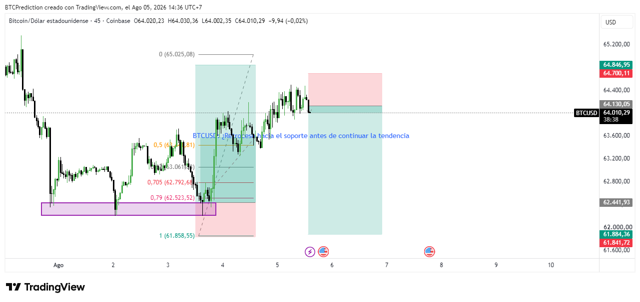 COINBASE:BTCUSD ‏תמונת גרף מאת BTCPrediction