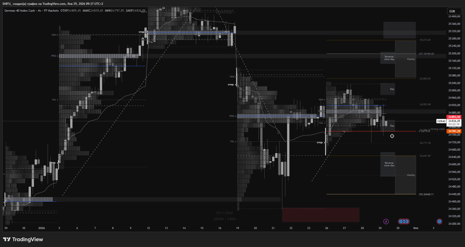 FPMARKETS:GER40 Chart Image by SHIFU_