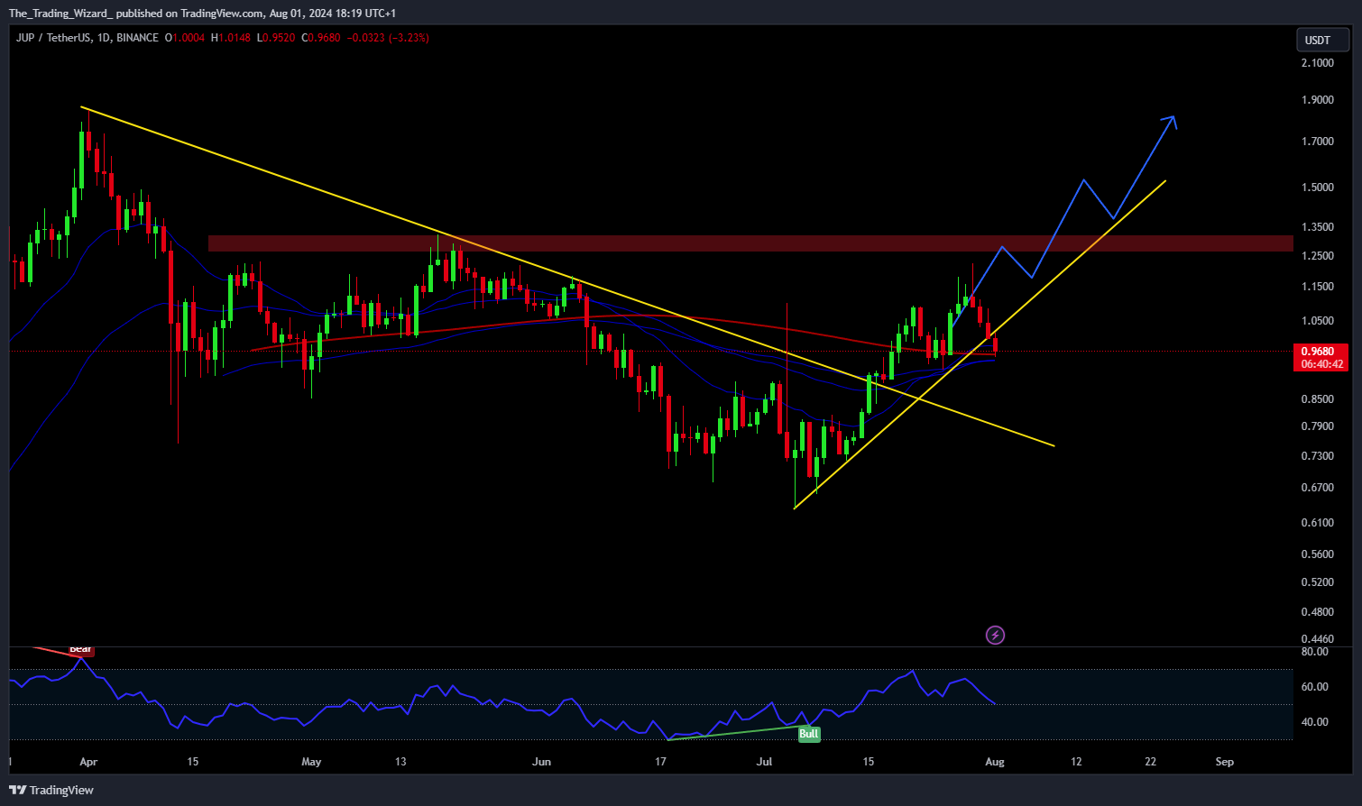 BINANCE:JUPUSDT Chart Image by The_Trading_Wizard_