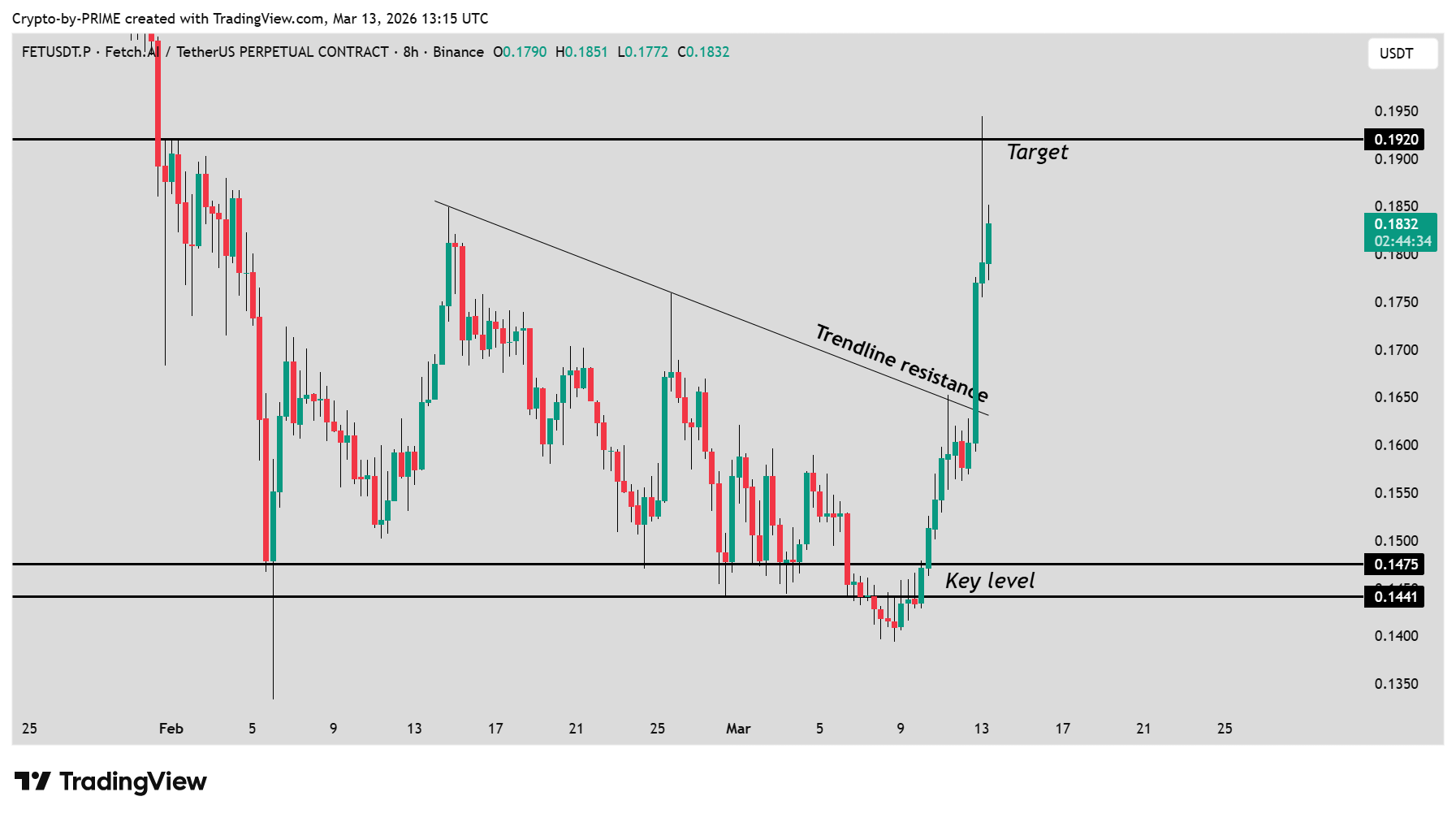 BINANCE:FETUSDT.P Obraz wykresu od Crypto-by-PRIME