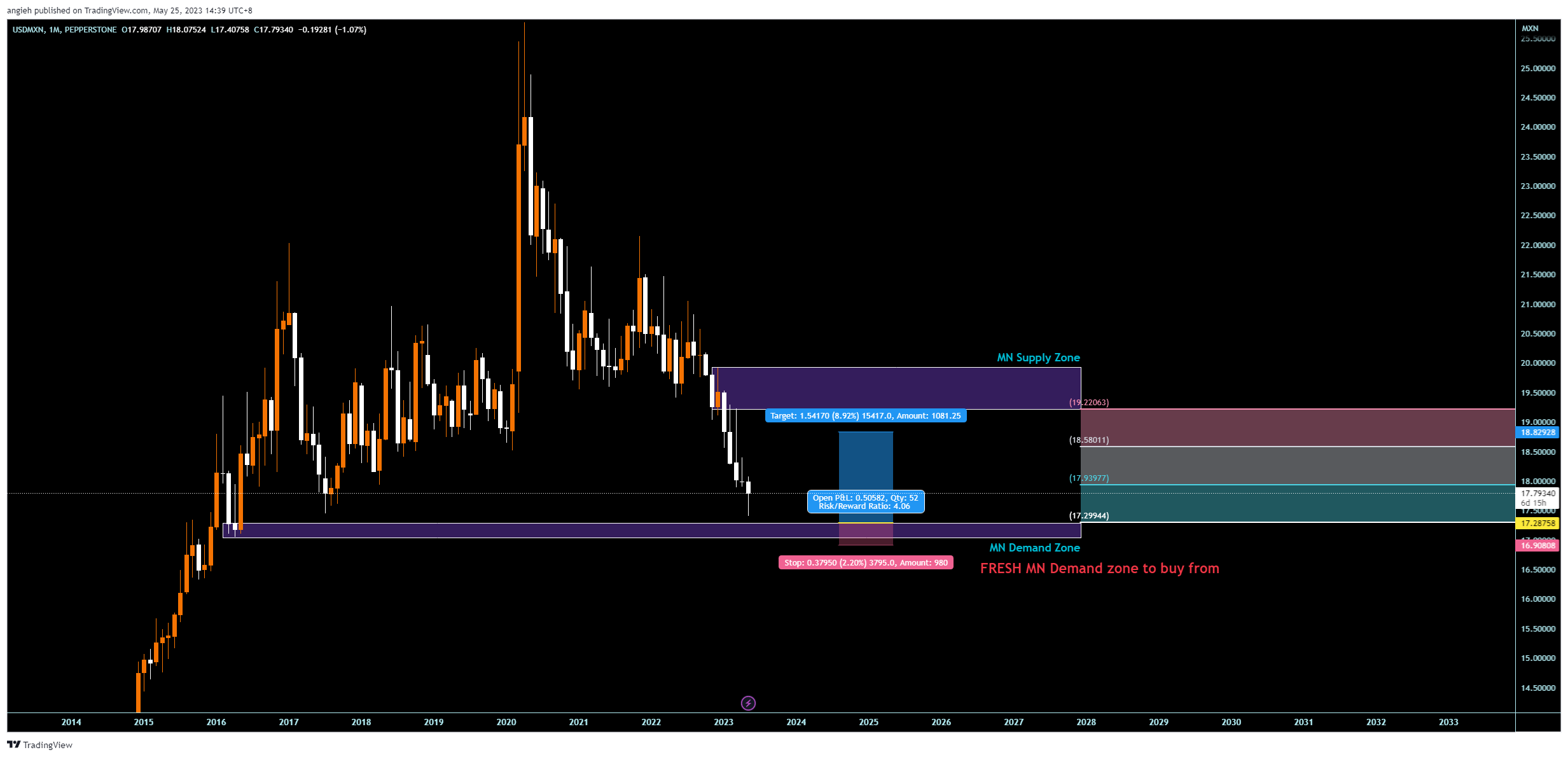 PEPPERSTONE:USDMXN Chart Image by angieh