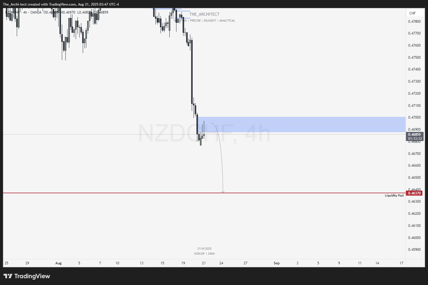 OANDA:NZDCHF 图表图片 由 The_Archi-tect 提供