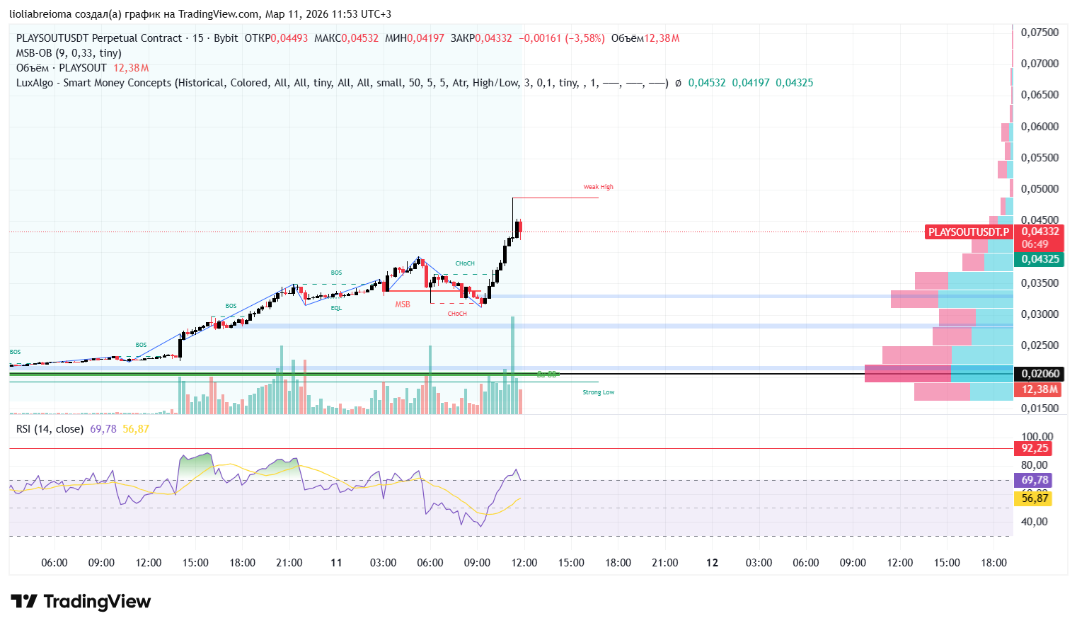 BYBIT:PLAYSOUTUSDT.P Chart Image by Alex_Luzani