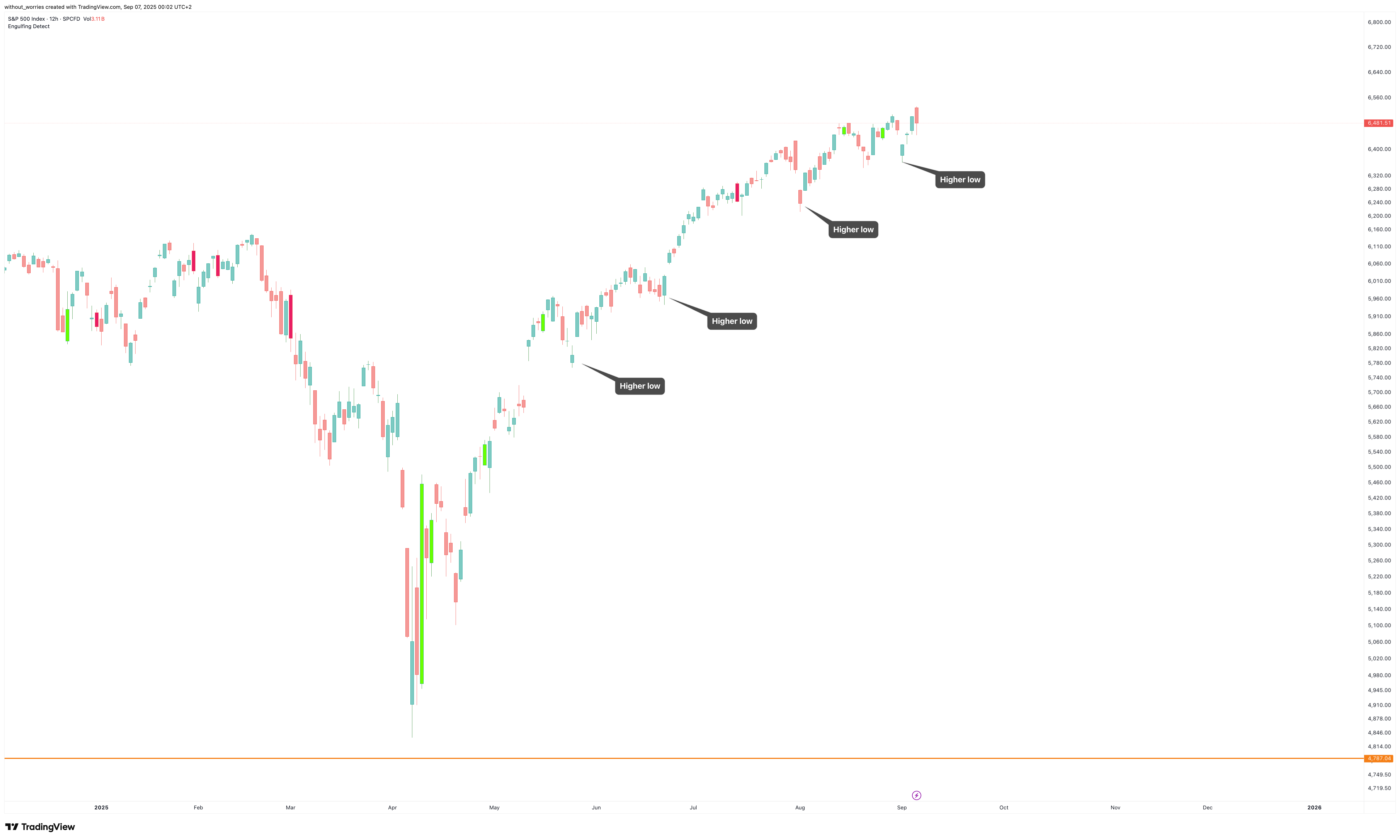 SP:SPX Chart Image by without_worries