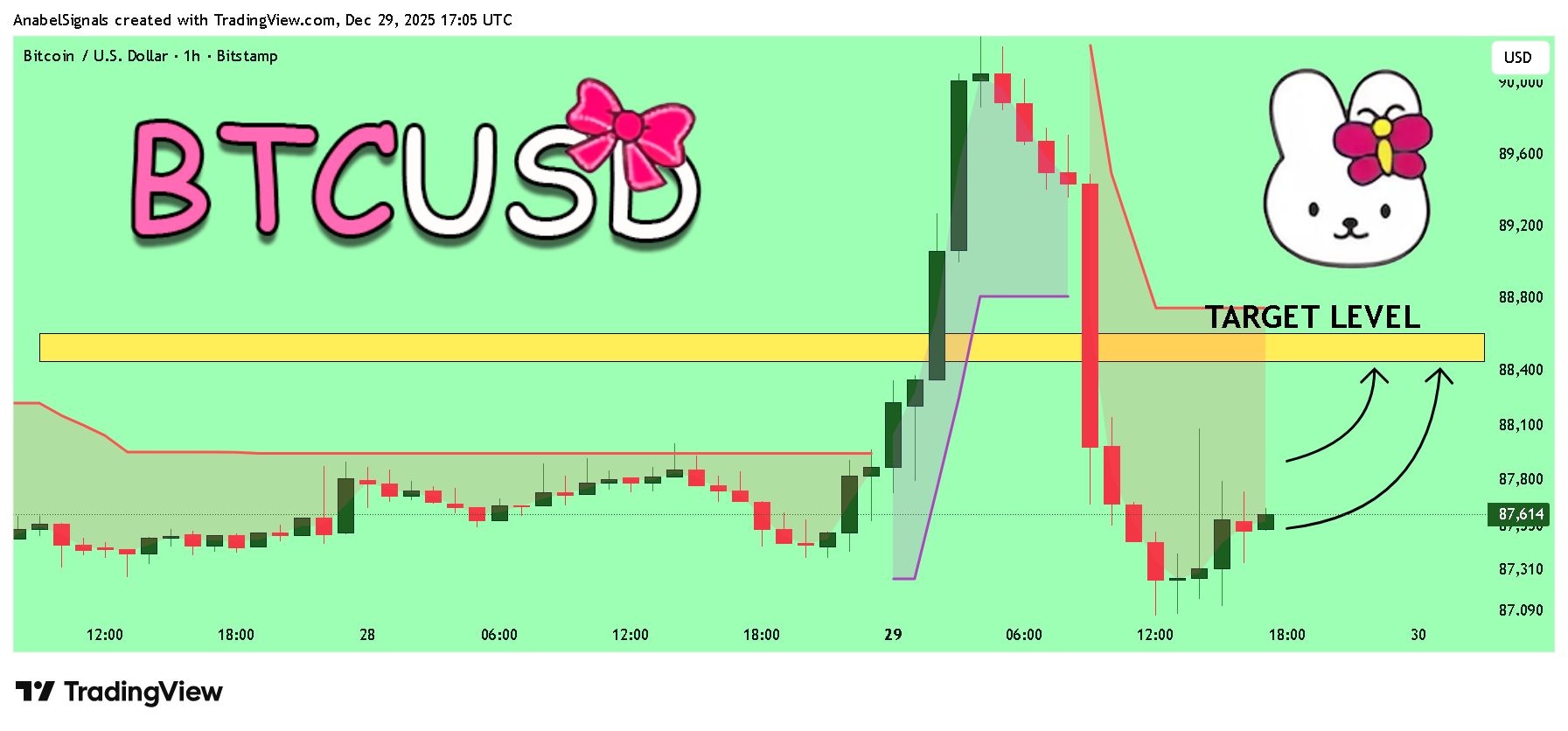 BITSTAMP:BTCUSD Chart Image by AnabelSignals