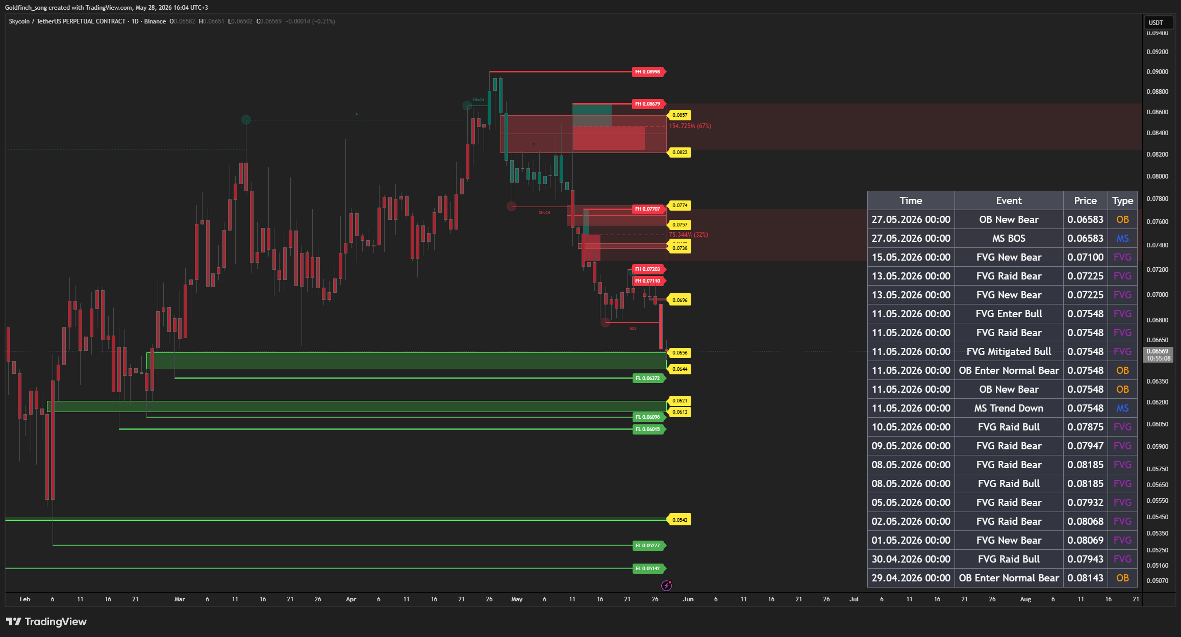 Снимок графика «BINANCE:SKYUSDT.P» от Goldfinch_song