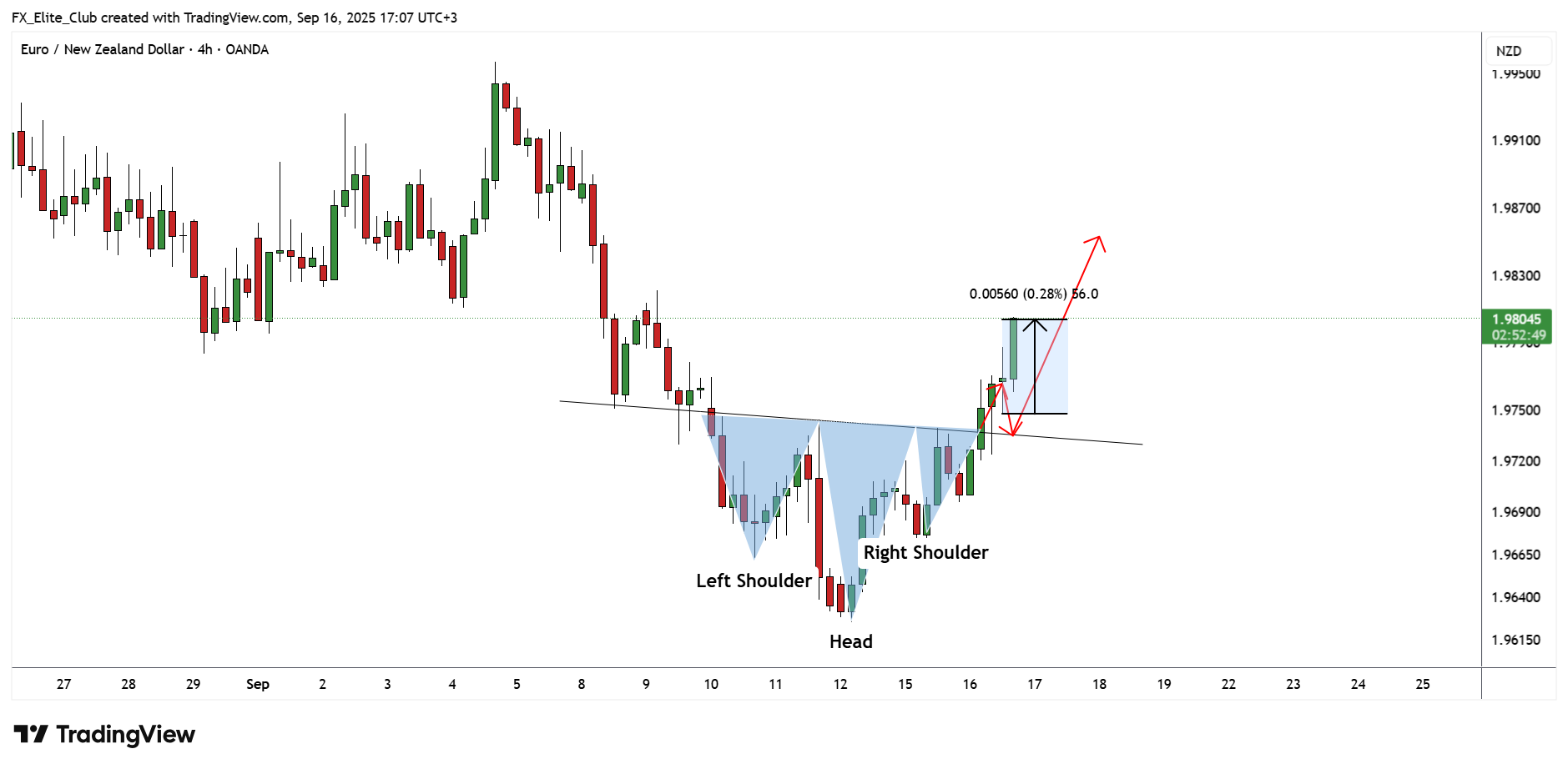 OANDA:EURNZD 图表图片 由 FX_Elite_Club 提供
