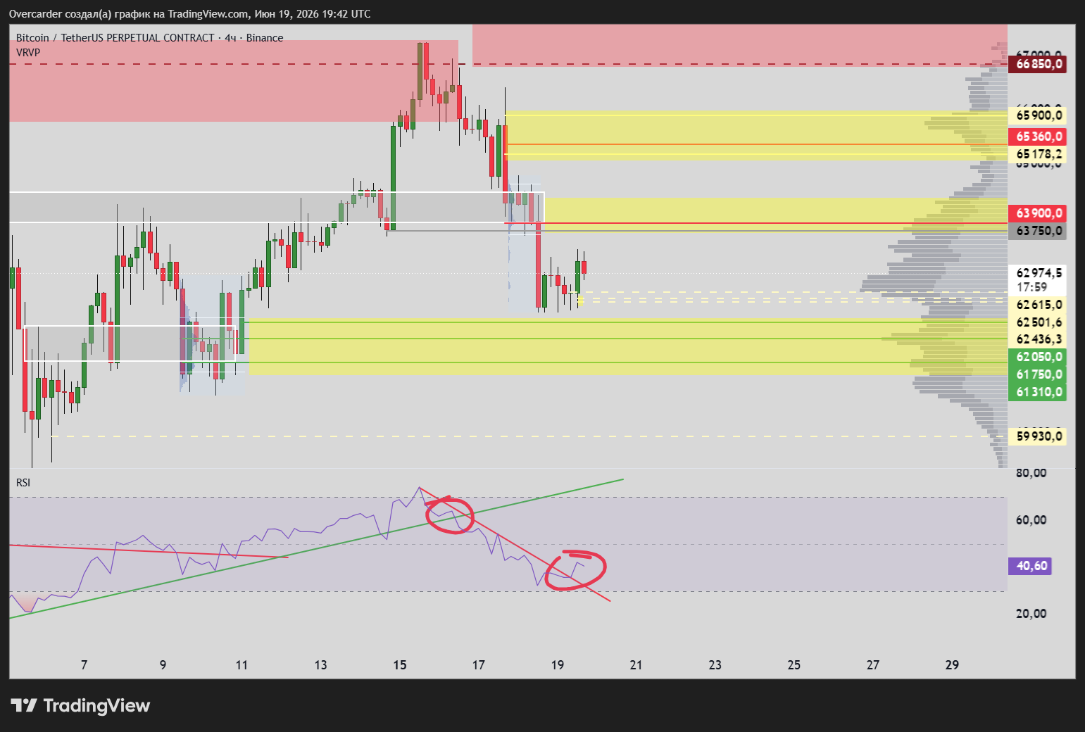 BINANCE:BTCUSDT.P Chart Image by Overcarder