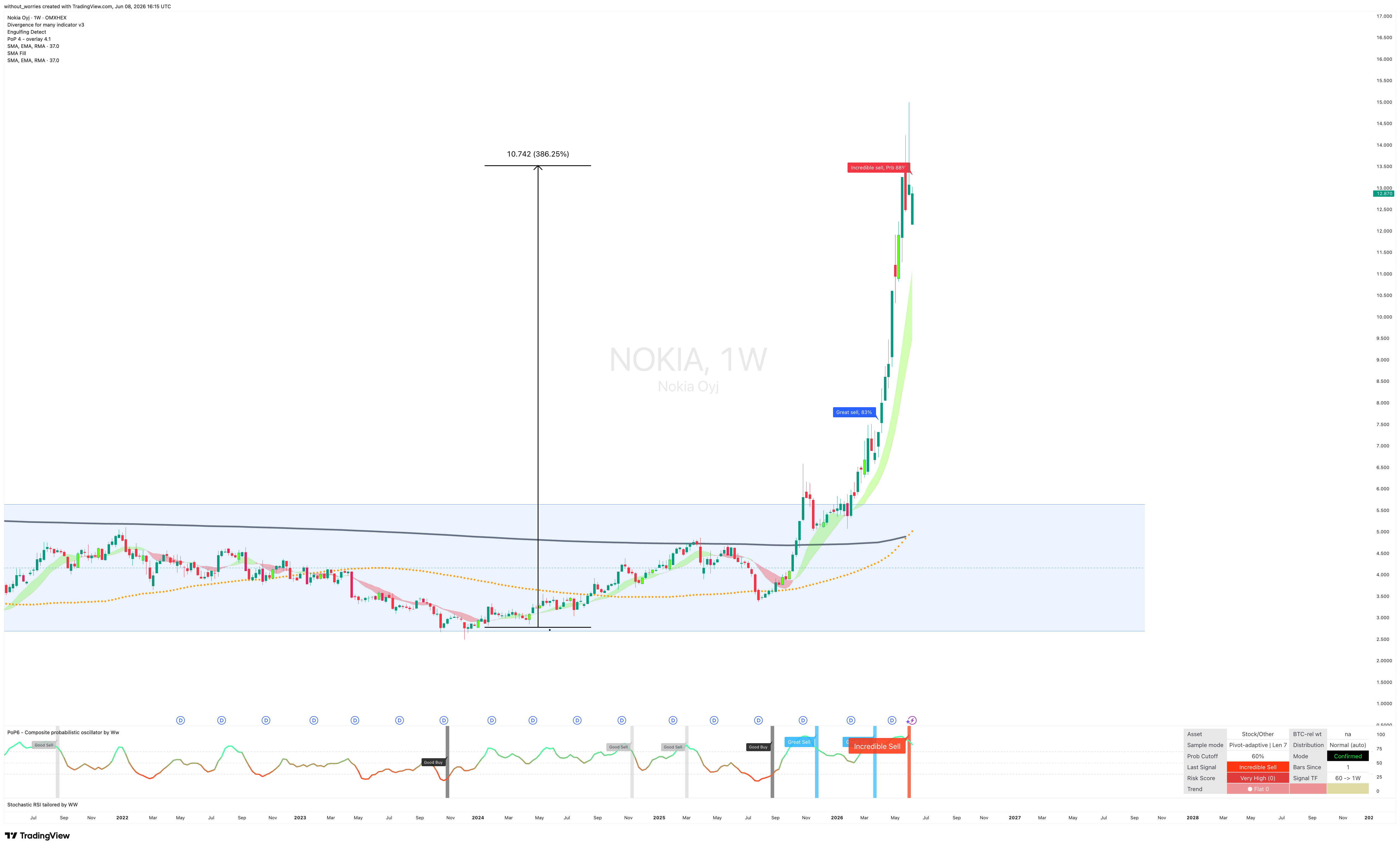 OMXHEX_DLY:NOKIA Chart Image by without_worries