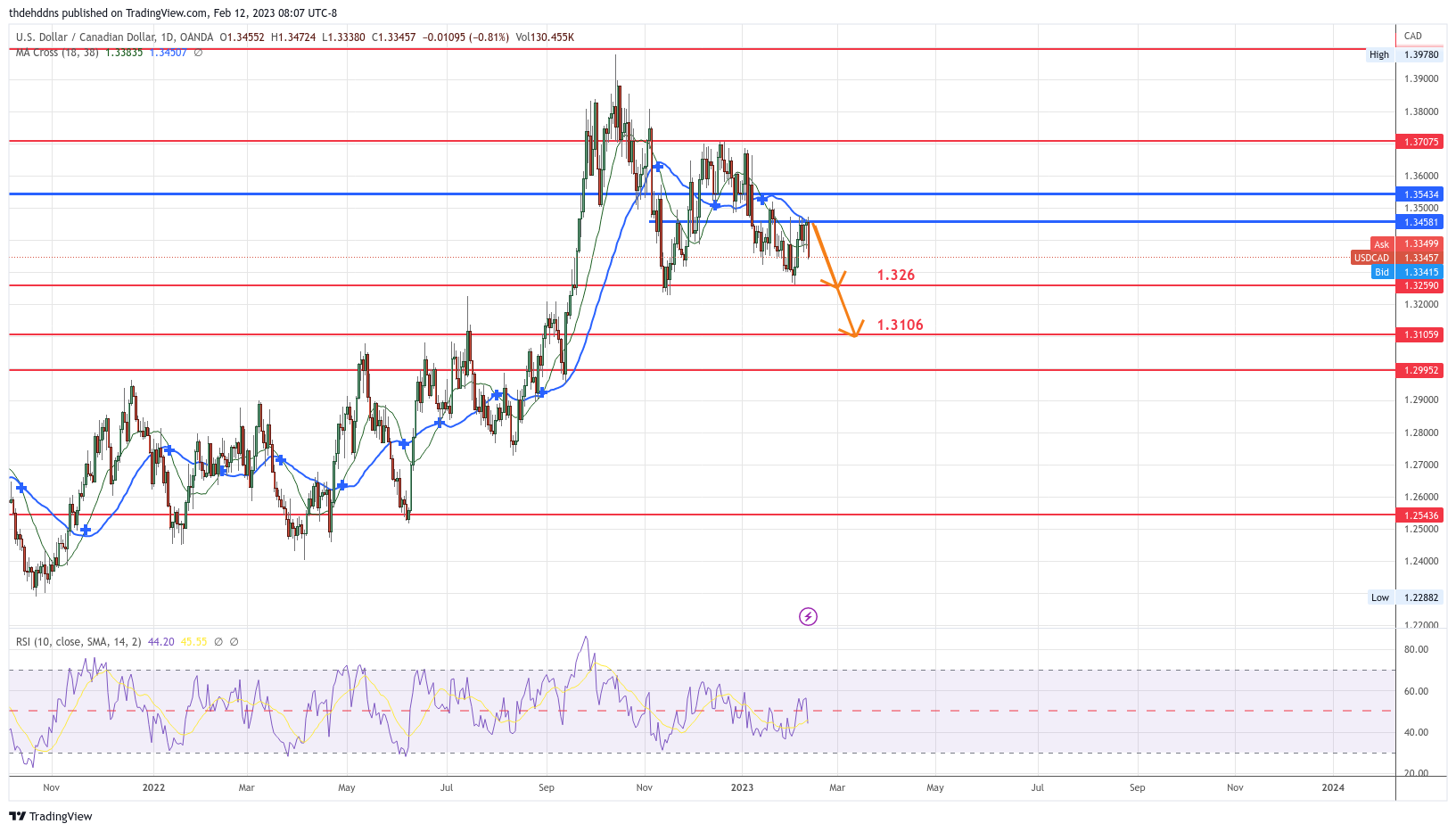 OANDA:USDCAD Imagem do gráfico por thdehddns