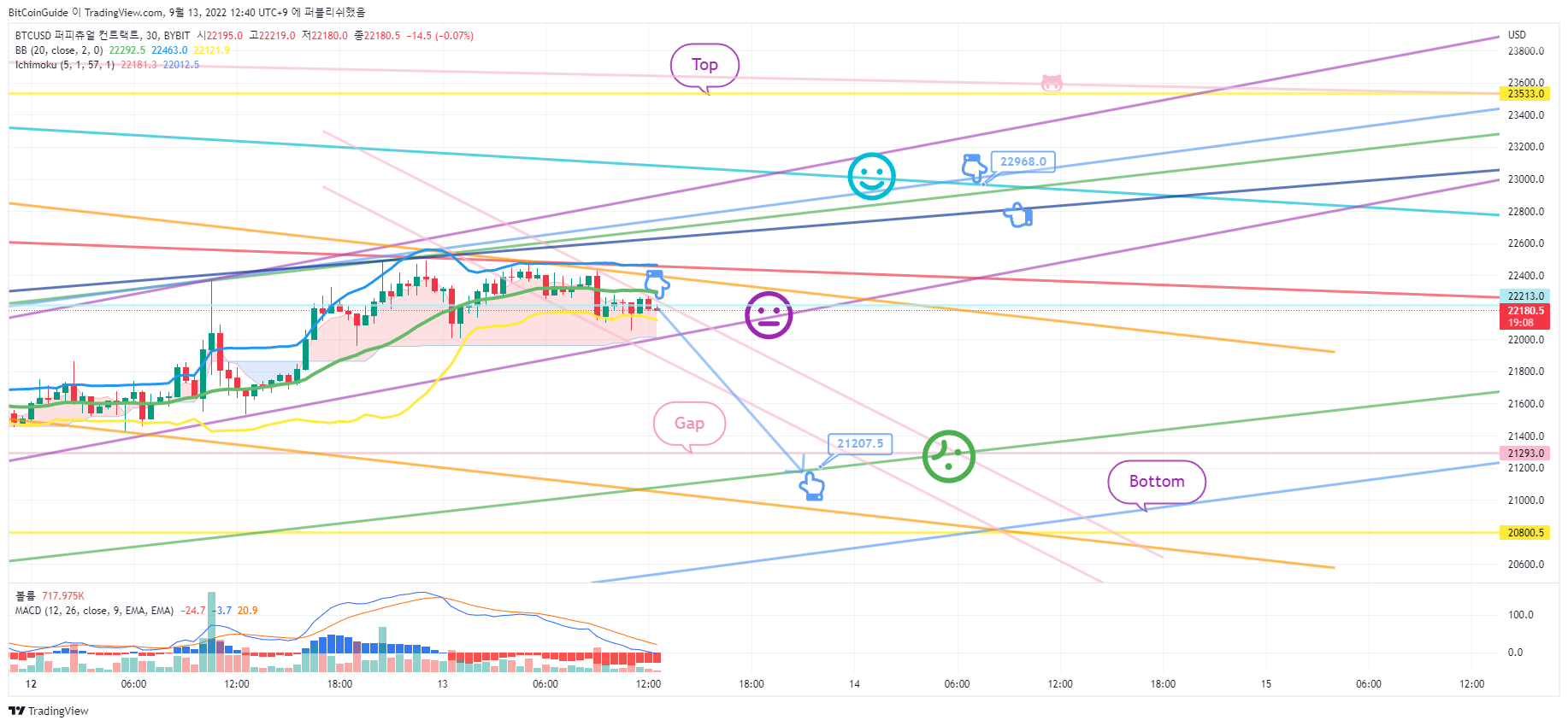 BYBIT:BTCUSD Chart Image by BitCoinGuide