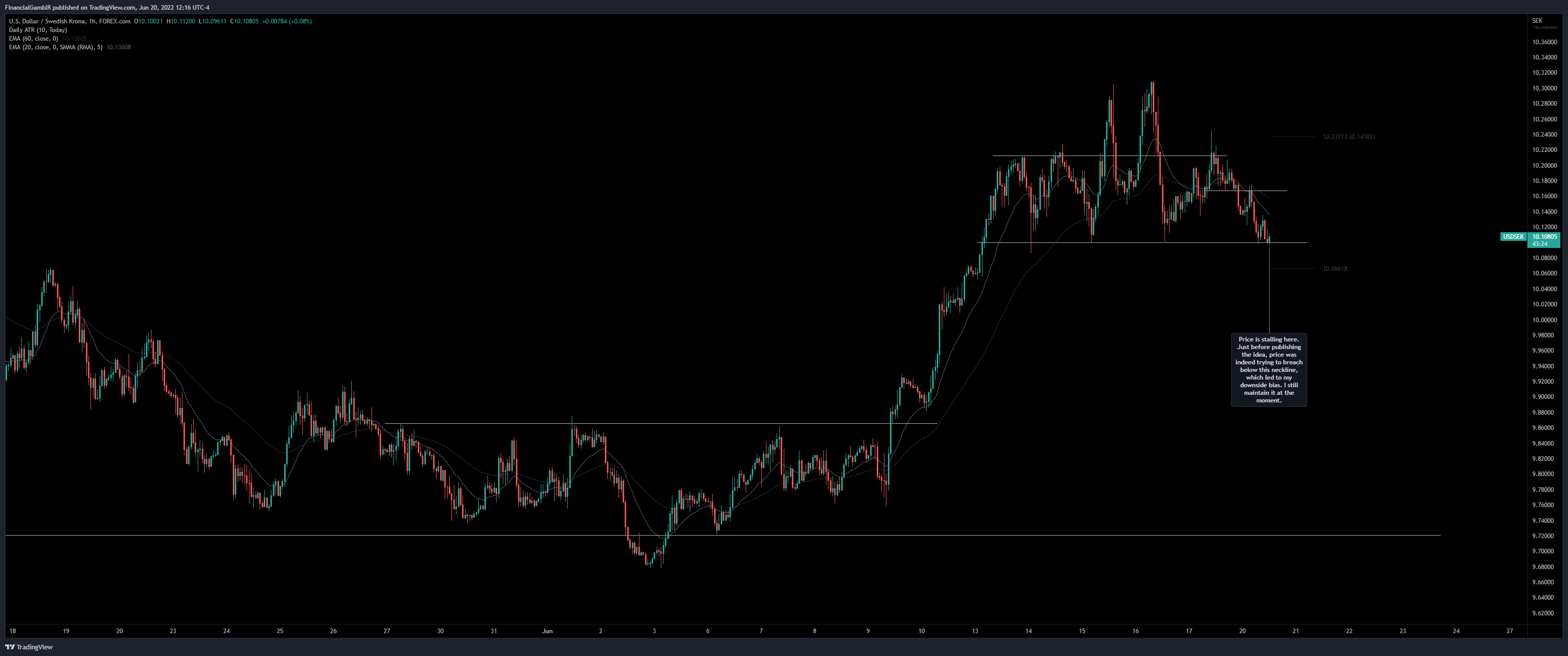 FOREXCOM:USDSEK Chart Image by FinancialGamblR