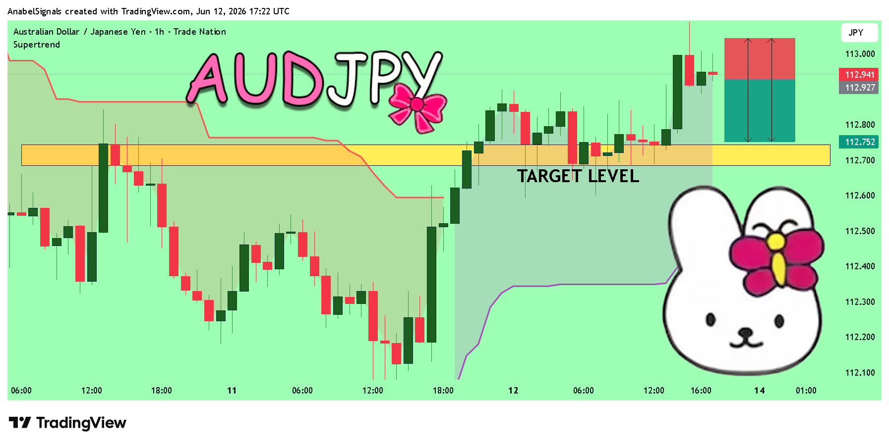 AnabelSignals tarafından TRADENATION:AUDJPY Grafik Görseli