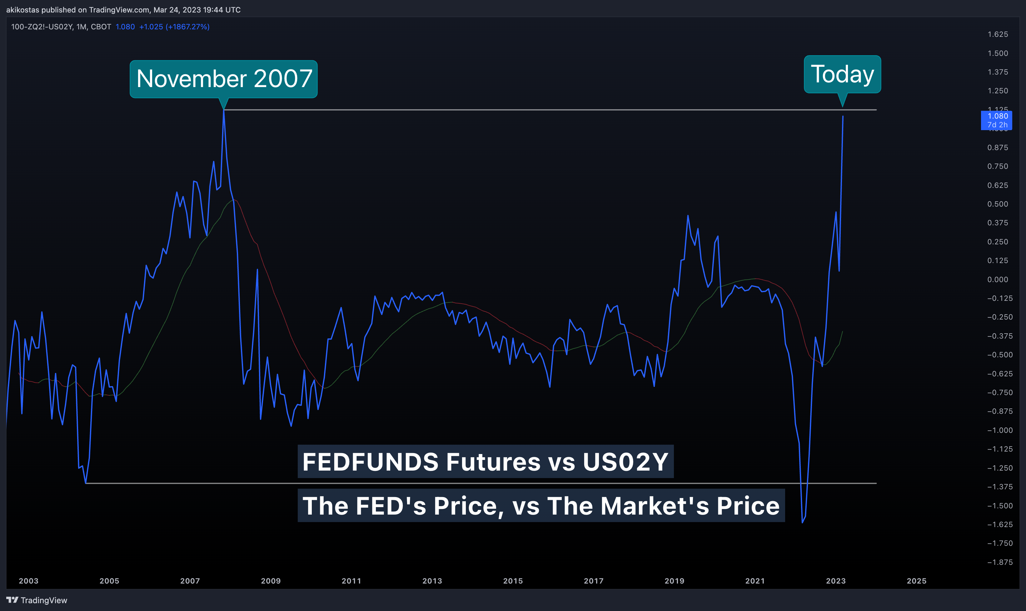 100-CBOT:ZQ2!-TVC:US02Y Chart Image by akikostas