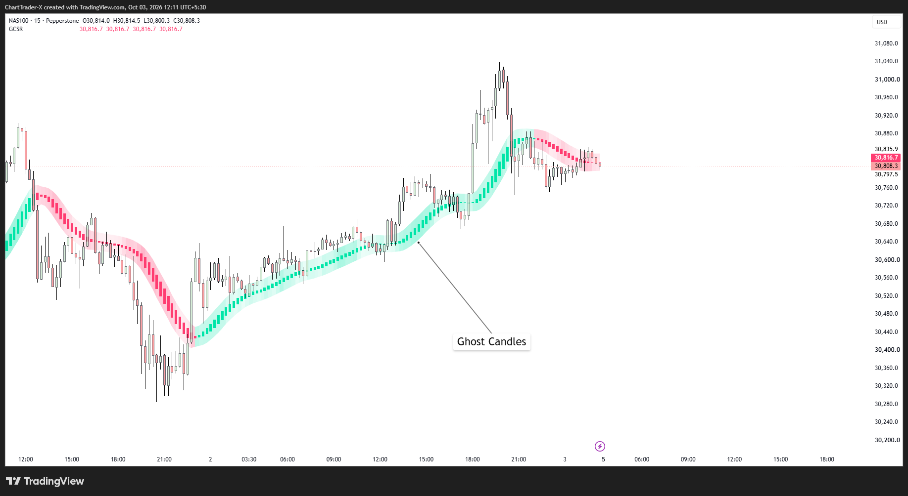 PEPPERSTONE:NAS100 Chart Image by ChartTrader-X