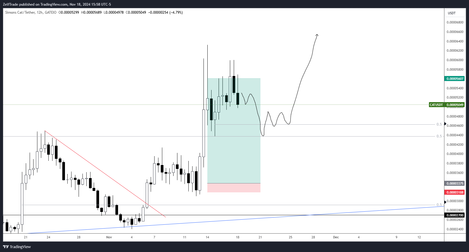 GATEIO:CATUSDT Chart Image by ZelfTrade