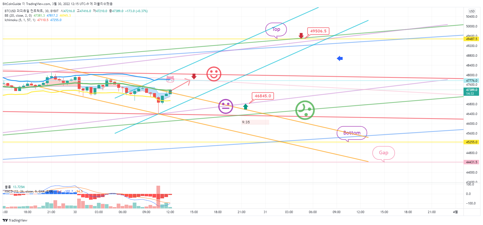BYBIT:BTCUSD Chart Image by BitCoinGuide