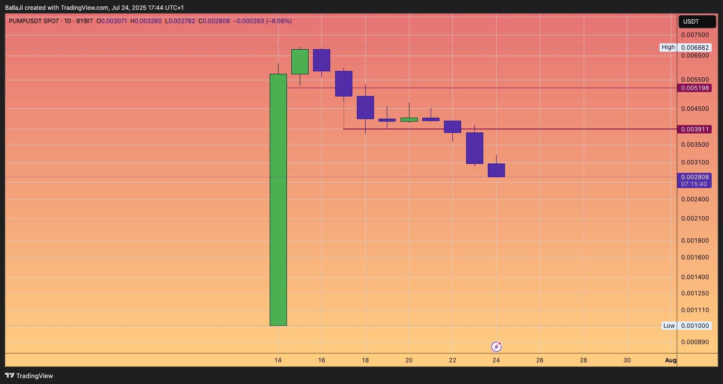BYBIT:PUMPUSDT Chart Image by BallaJi