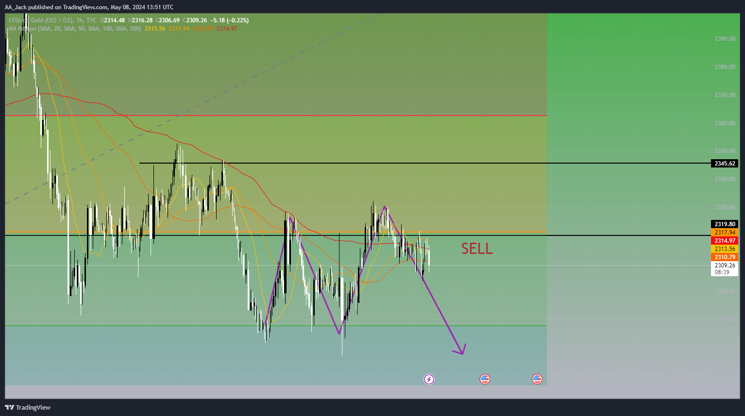 TVC:GOLD Chart Image by AA_Jack