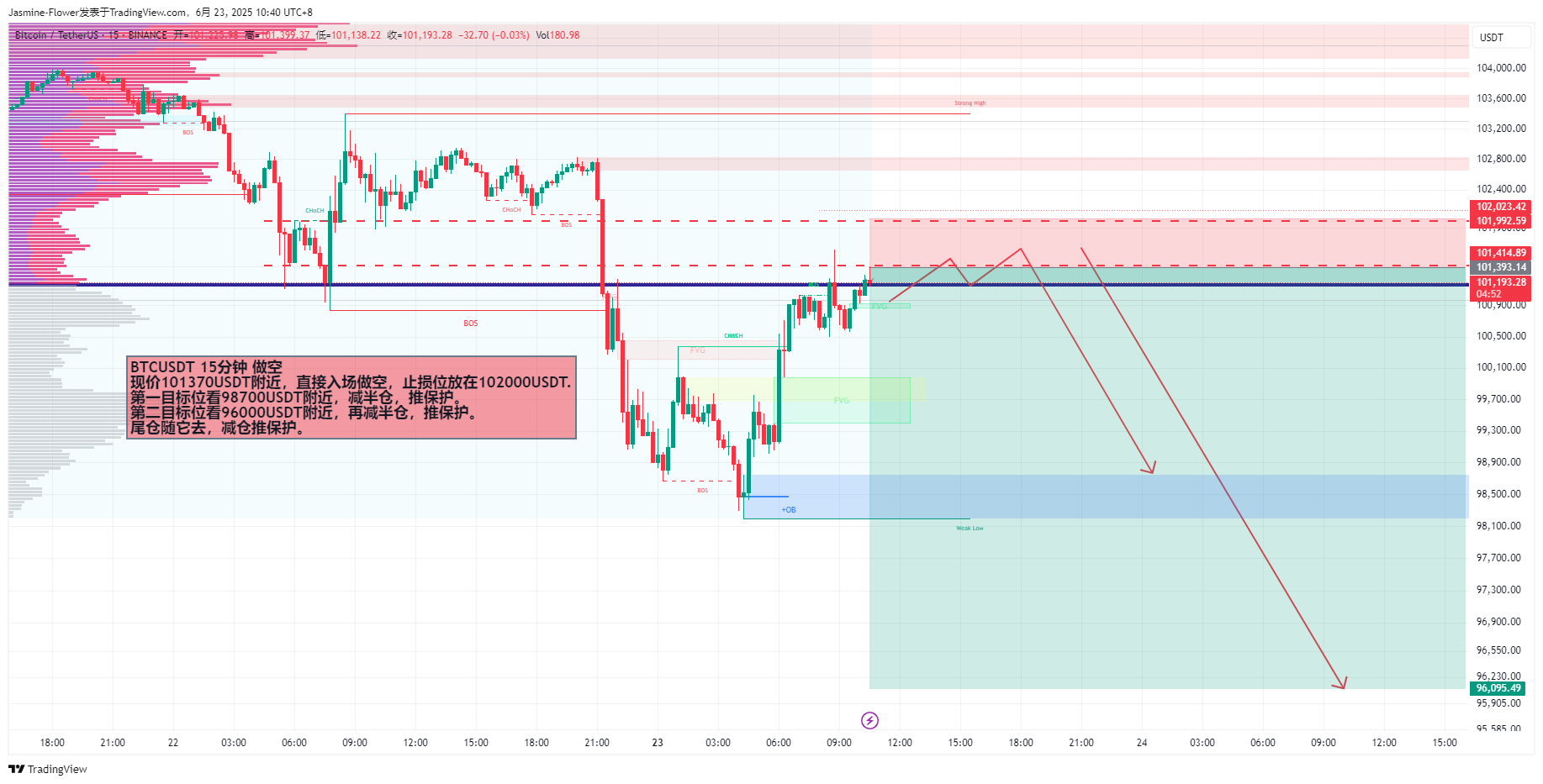 BINANCE:BTCUSDT Chart Image by Jasmine-Flower