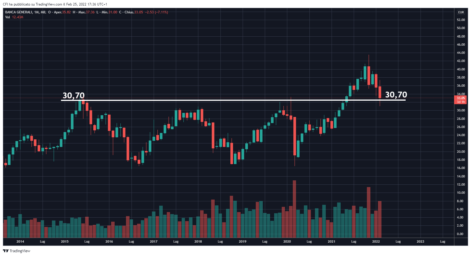 MIL:BGN Chart Image by infocfionline