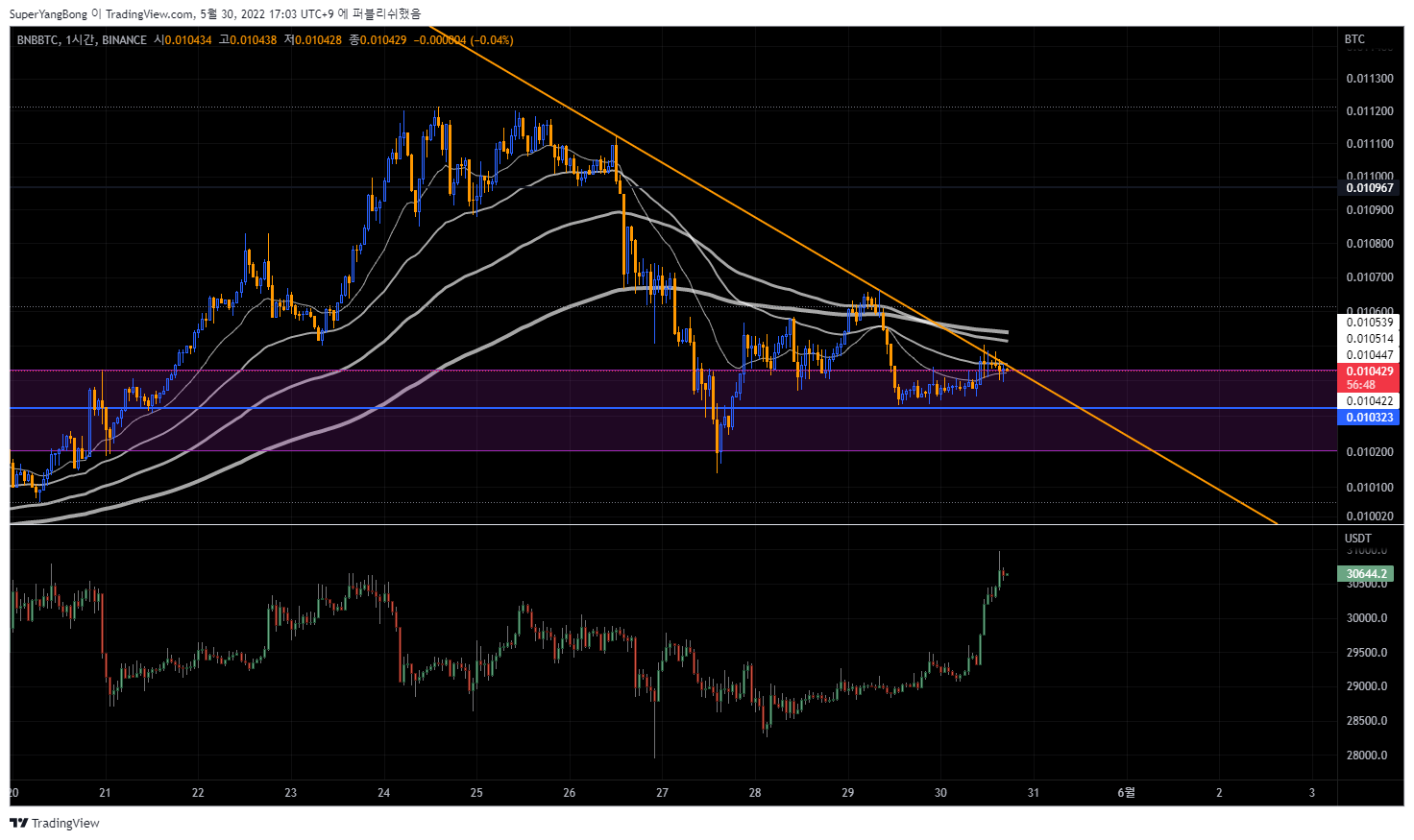 BINANCE:BNBBTC Chart Image by SuperYangBong
