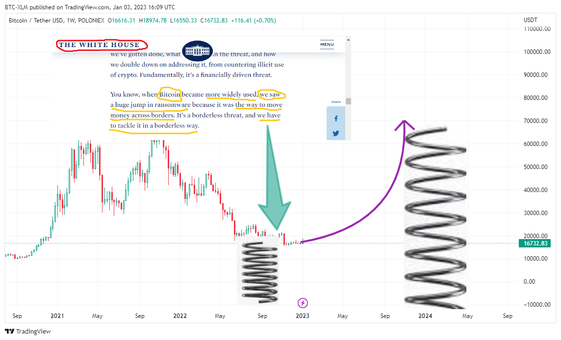 POLONIEX:BTCUSDT Chartbild von BTC-XLM