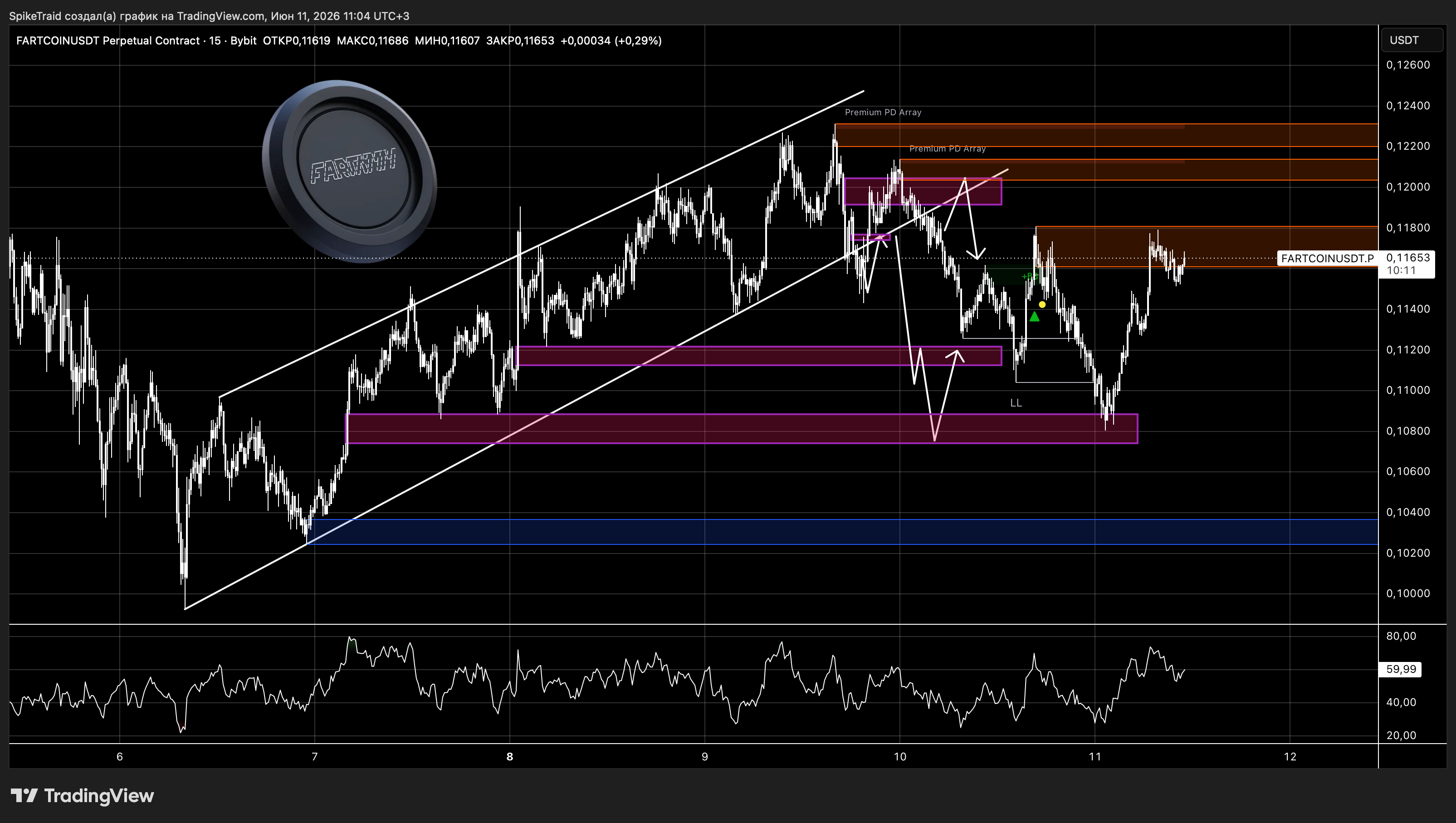 BYBIT:FARTCOINUSDT.P Chart Image by SpikeTraid