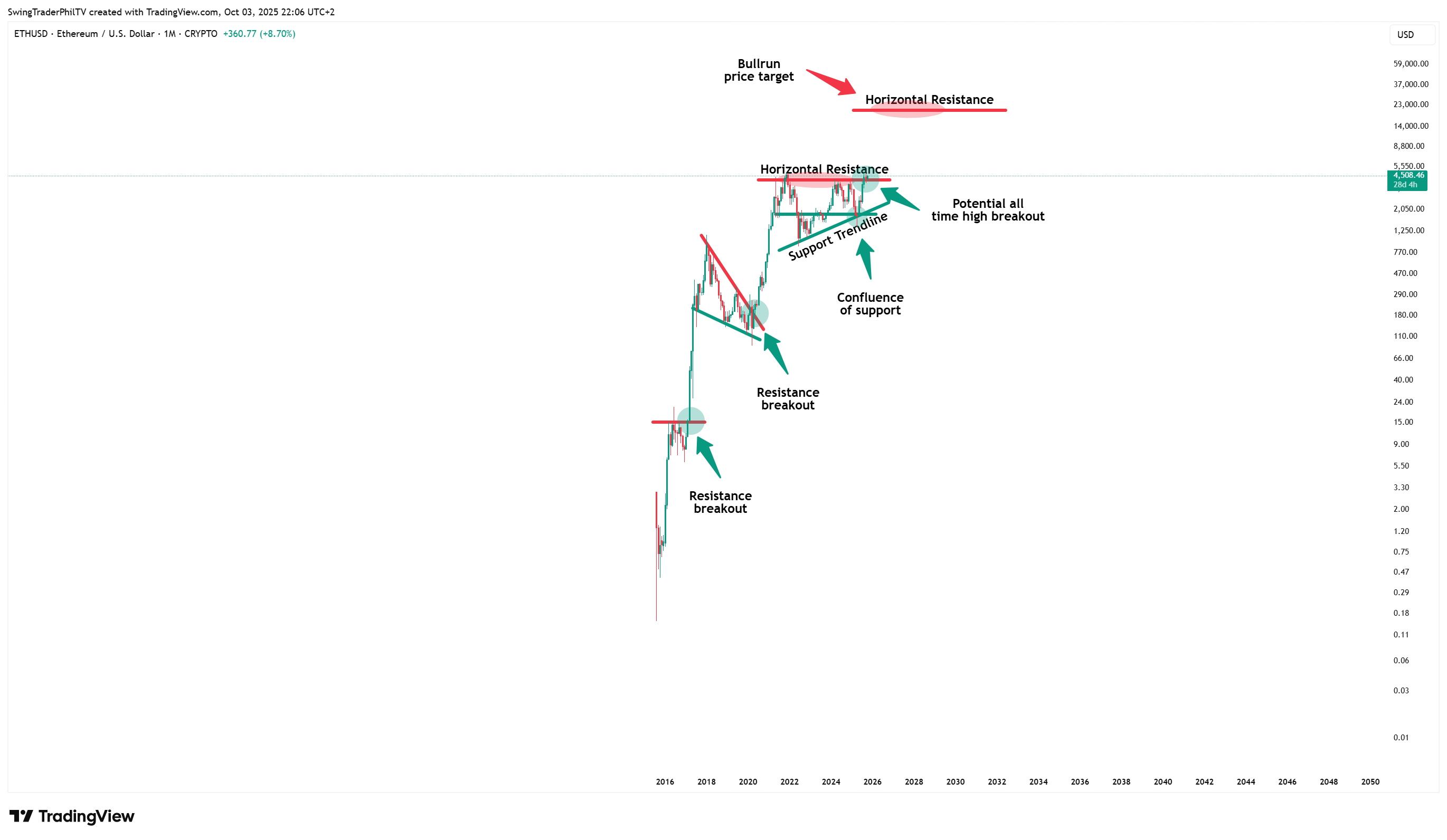 CRYPTO:ETHUSD Chart Image by TheTraderPhil