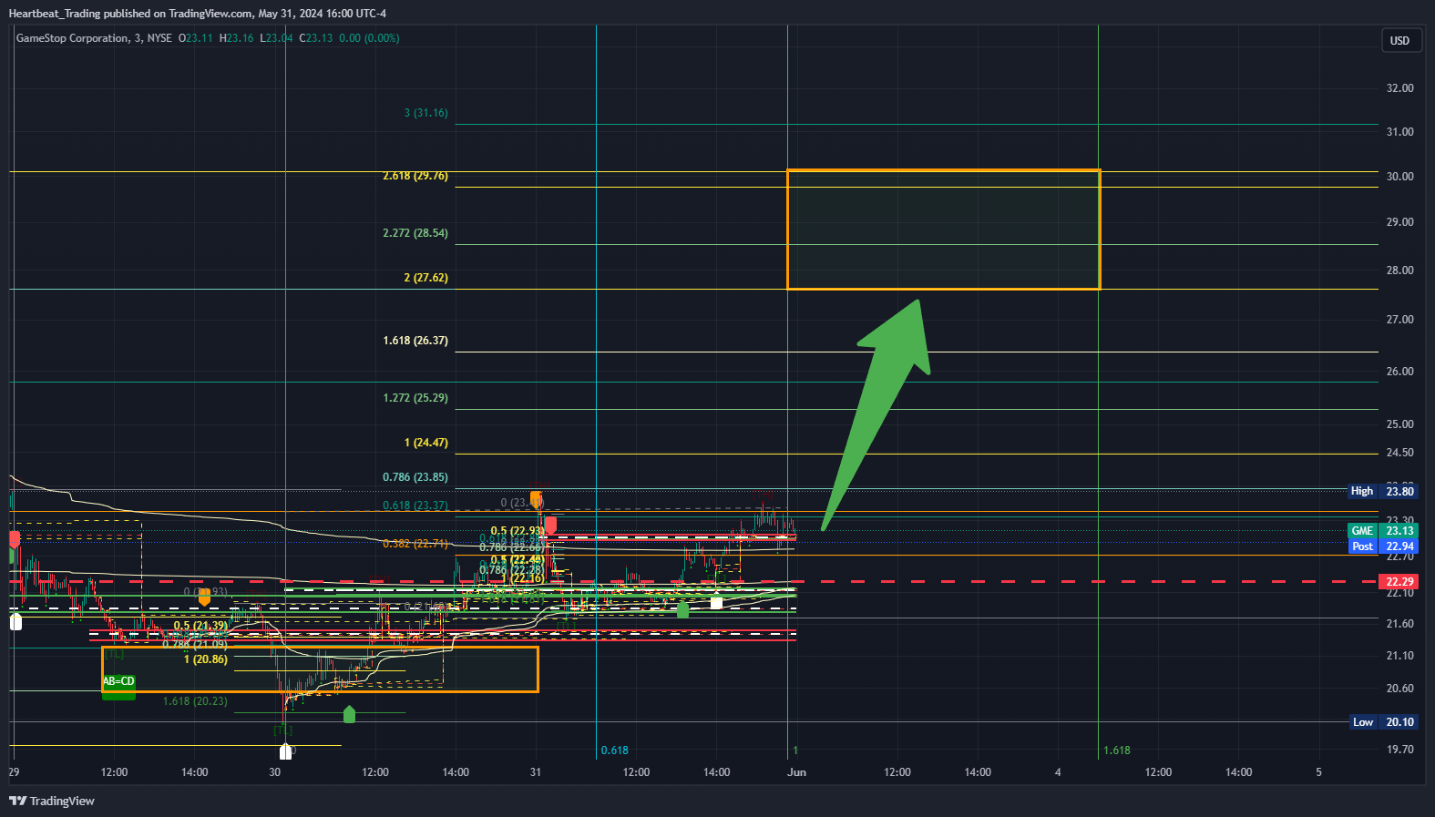BATS:GME Chart Image by Heartbeat_Trading