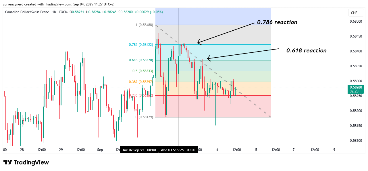 FX:CADCHF Chart Image by currencynerd