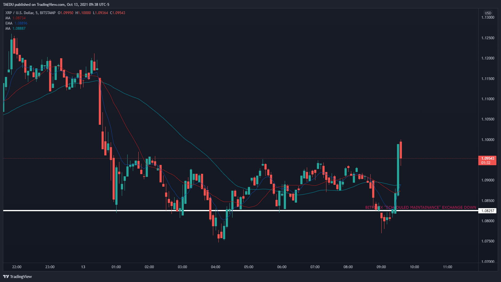 BITSTAMP:XRPUSD Chart Image by Schploop