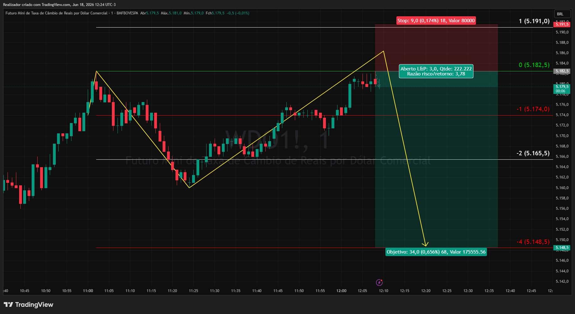 BMFBOVESPA_DLY:WDO1! Chart Image by Realizador