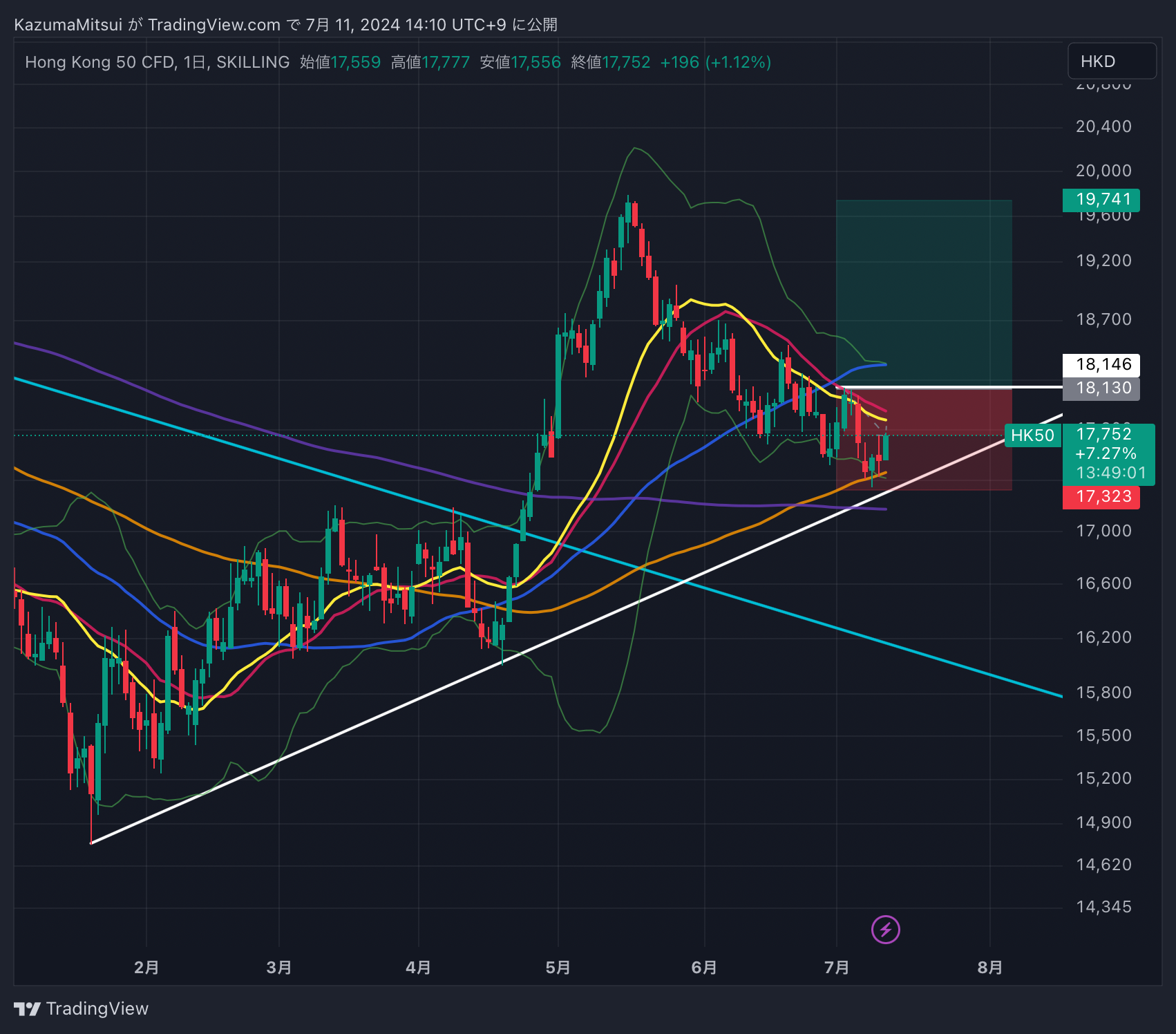 SKILLING:HK50 Chart Image by Muska225