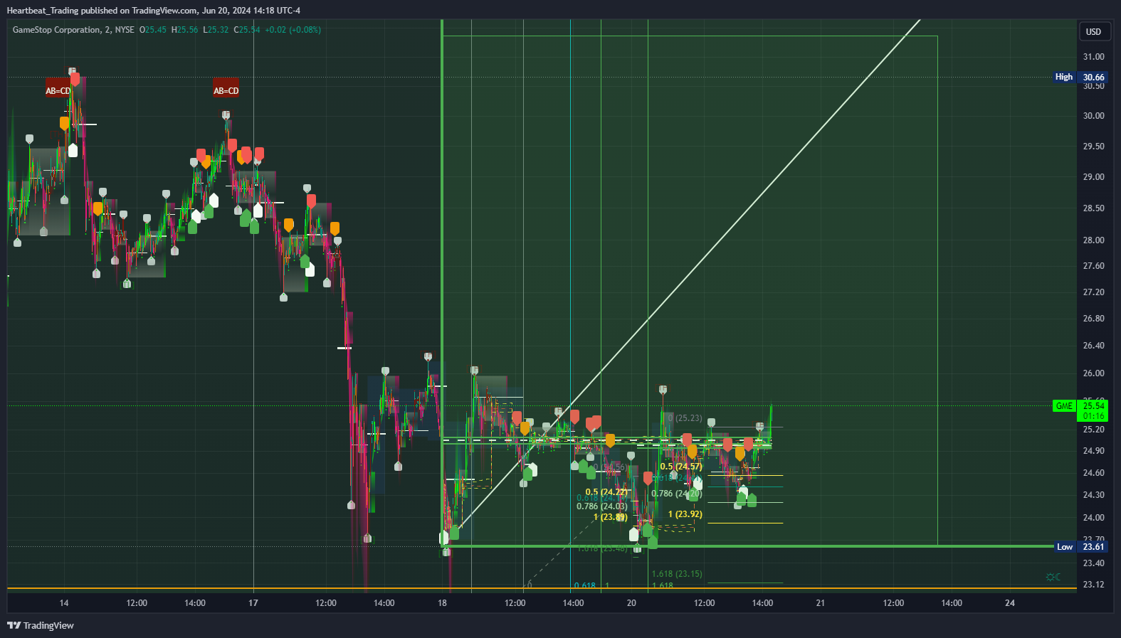 BATS:GME Chart Image by Heartbeat_Trading