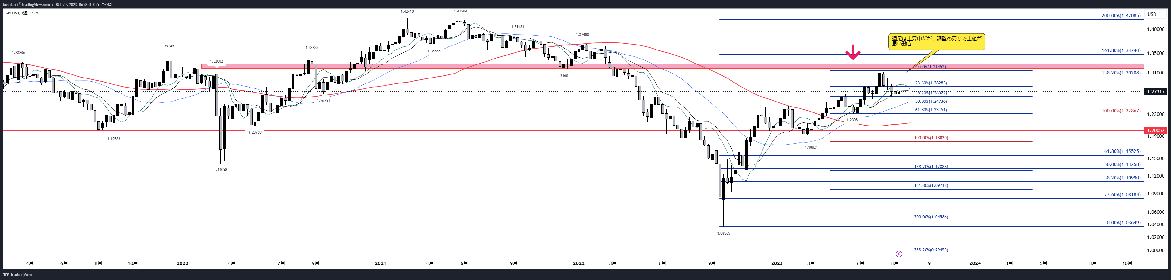 FX:GBPUSD Chart Image by koshian