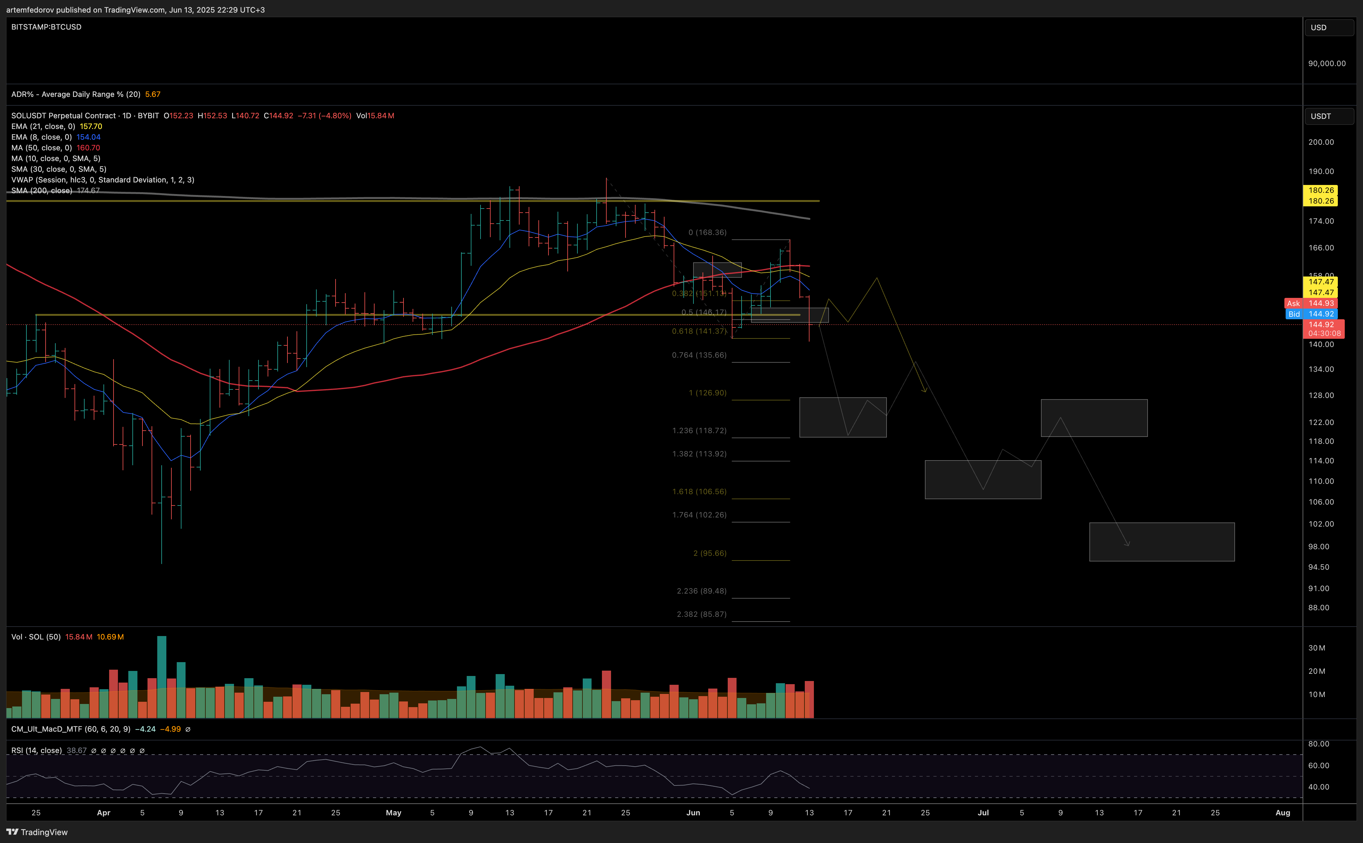 BYBIT:SOLUSDT.P Chart Image by BelFed_Analytics