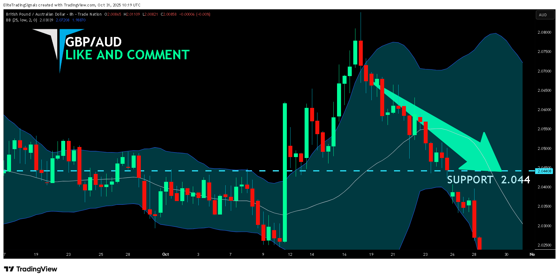 TRADENATION:GBPAUD ‏תמונת גרף מאת EliteTradingSignals