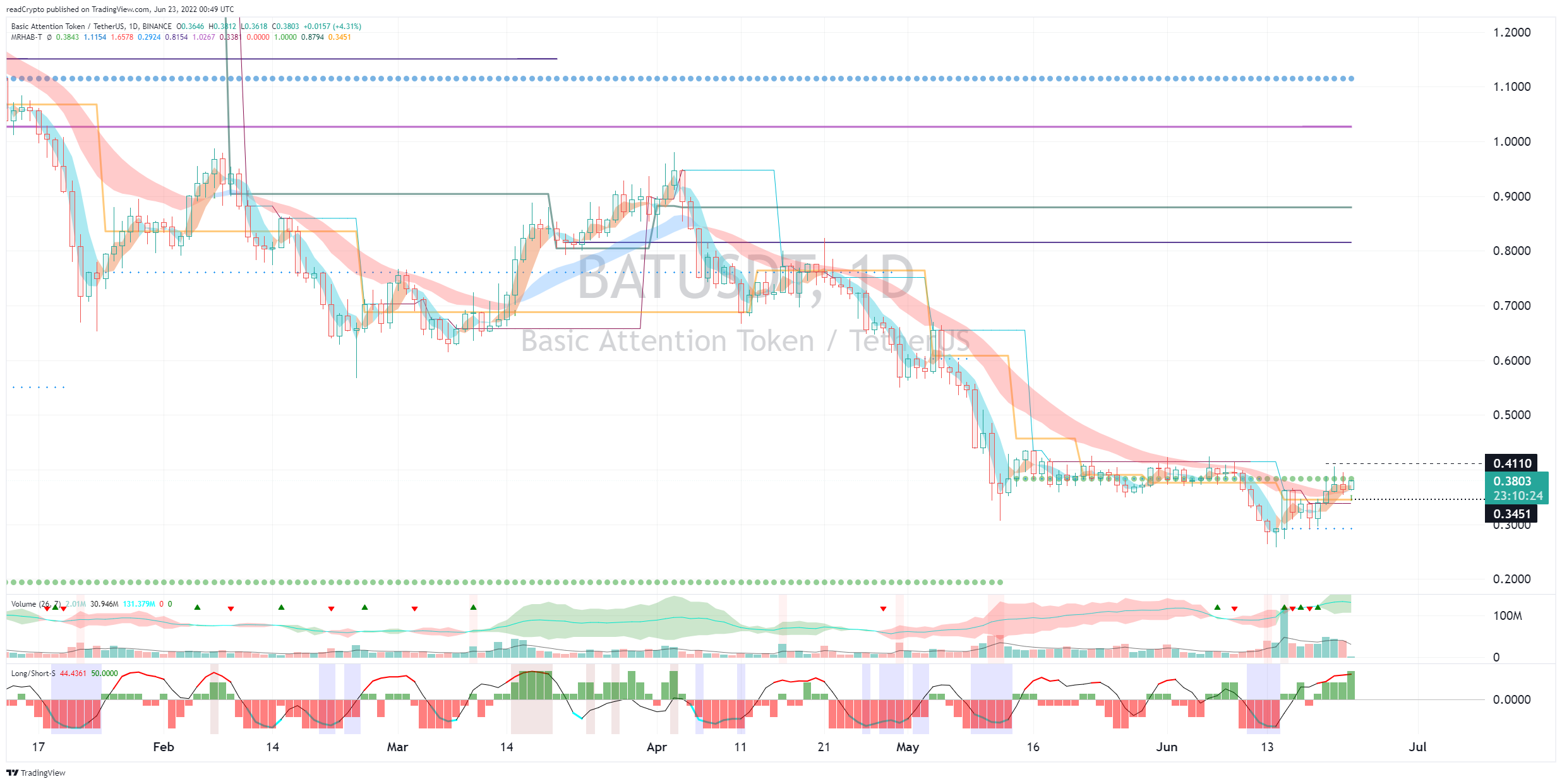 BINANCE:BATUSDTチャート画像 - readCryptoの投稿
