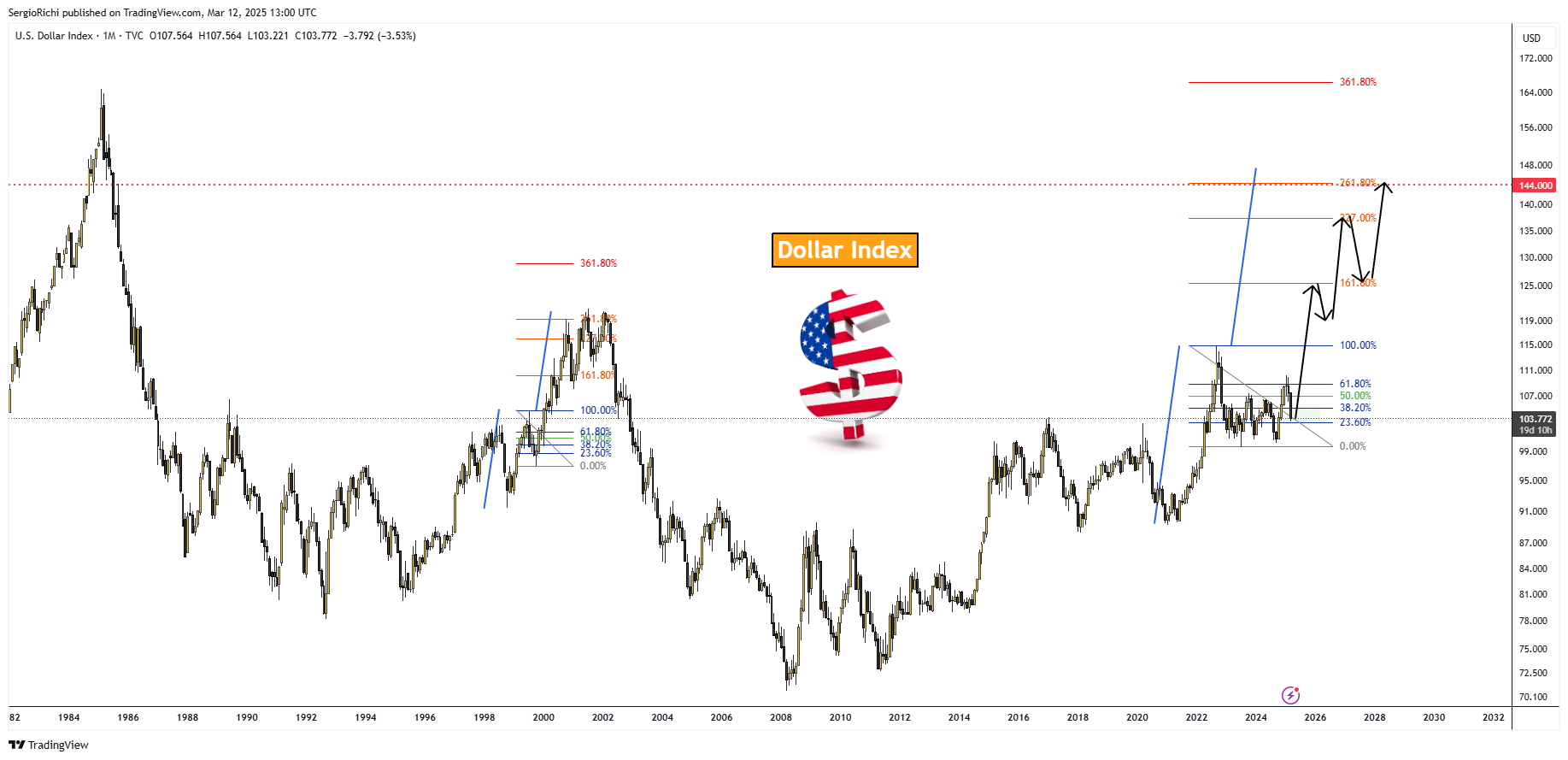 TVC:DXY Chart Image by StockWhaleX