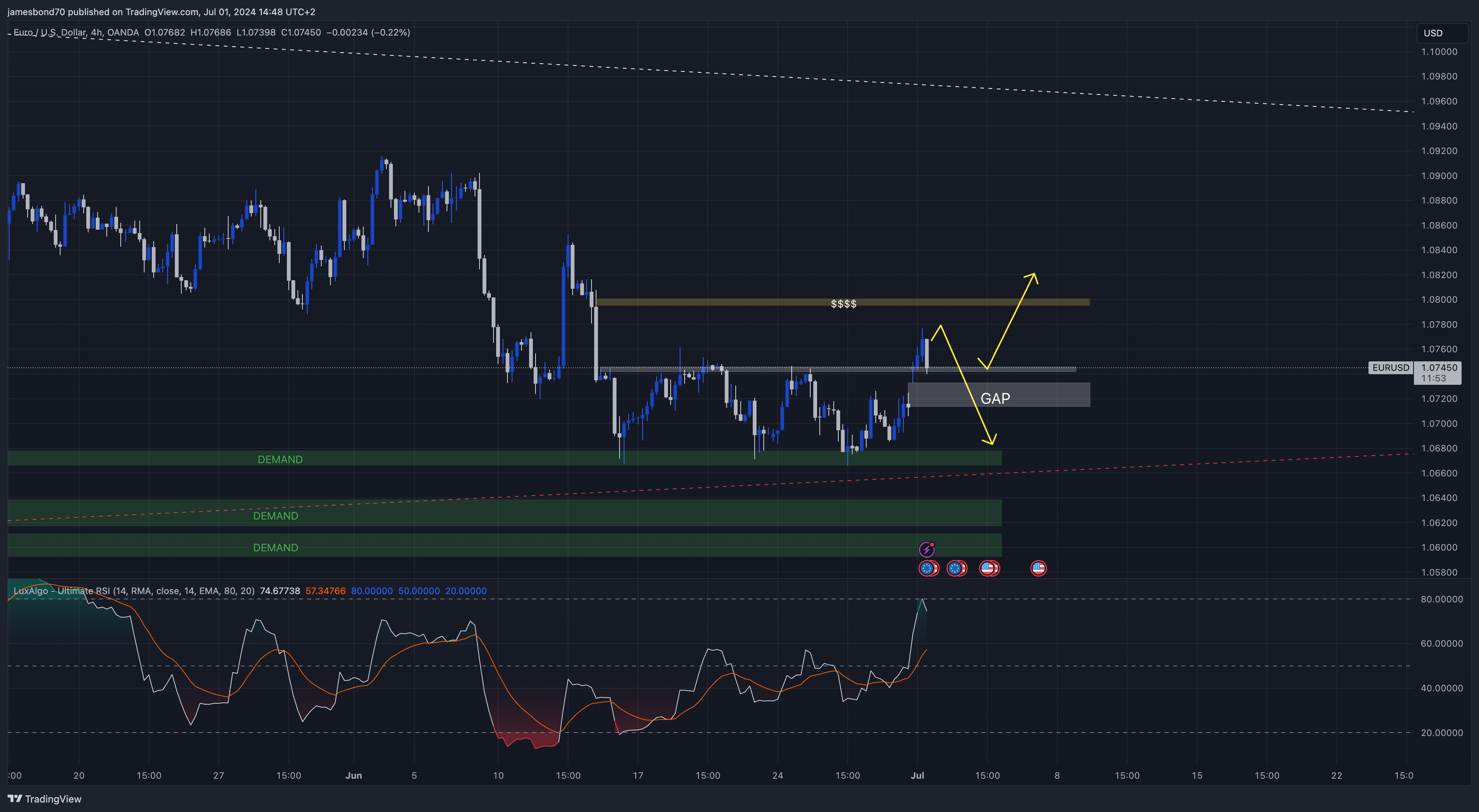 OANDA:EURUSD 圖表圖片 由 jamesbond70 提供