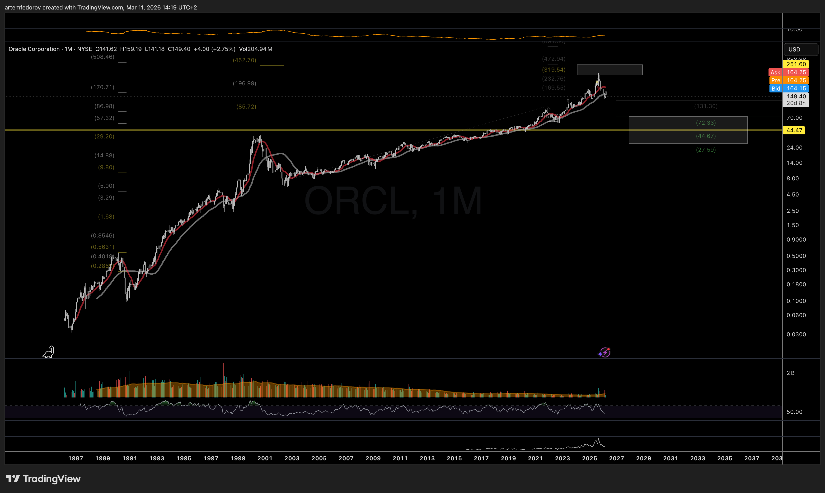 NYSE:ORCL Chart Image by BelFed_Analytics