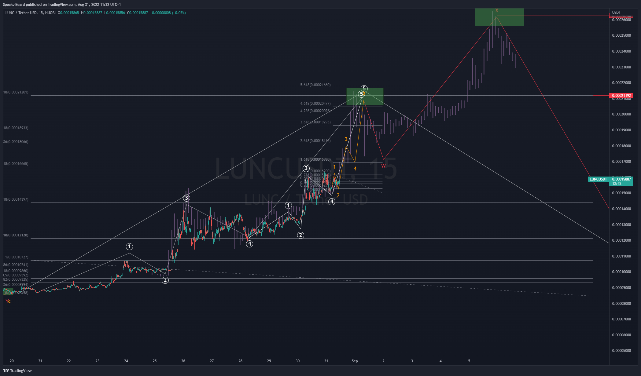 HUOBI:LUNCUSDT Gambar chart oleh Spocks-Beard