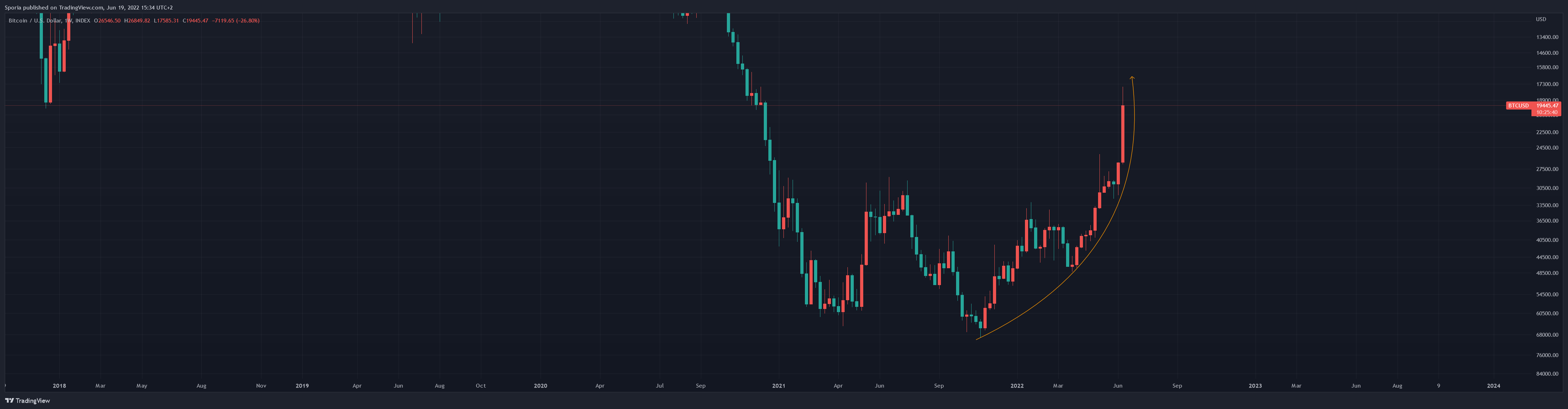 INDEX:BTCUSD Chart Image by Sporia