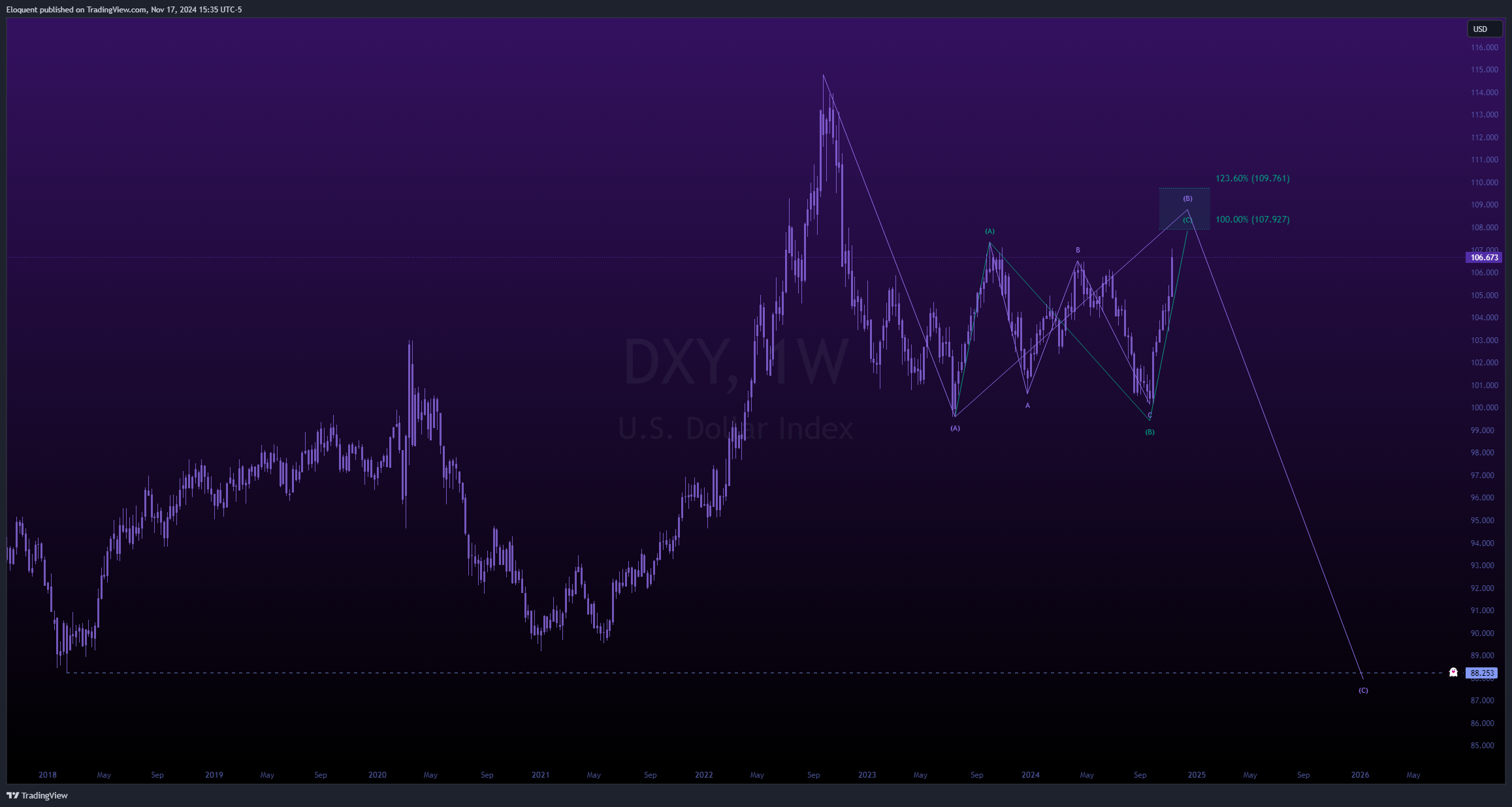 TVC:DXY Chart Image by notoriousbids