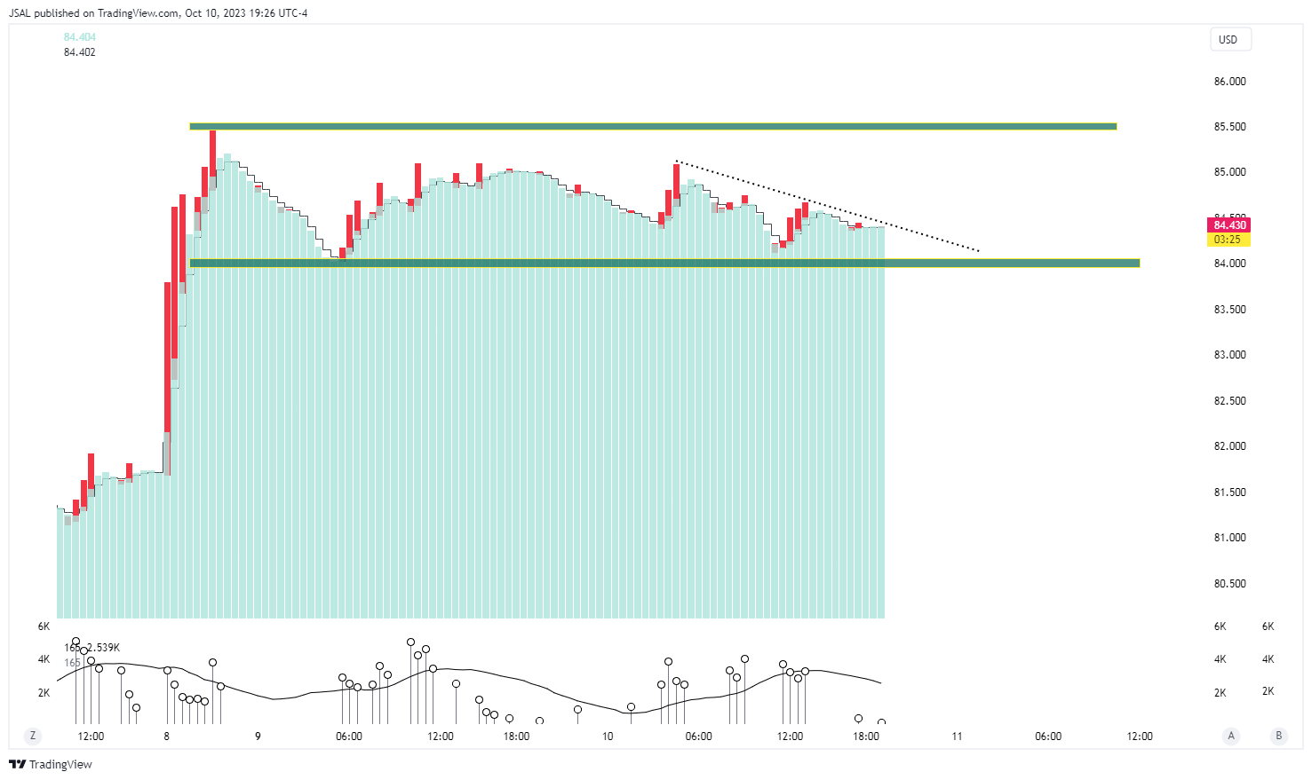 BLACKBULL:WTI Obraz wykresu od JSAL