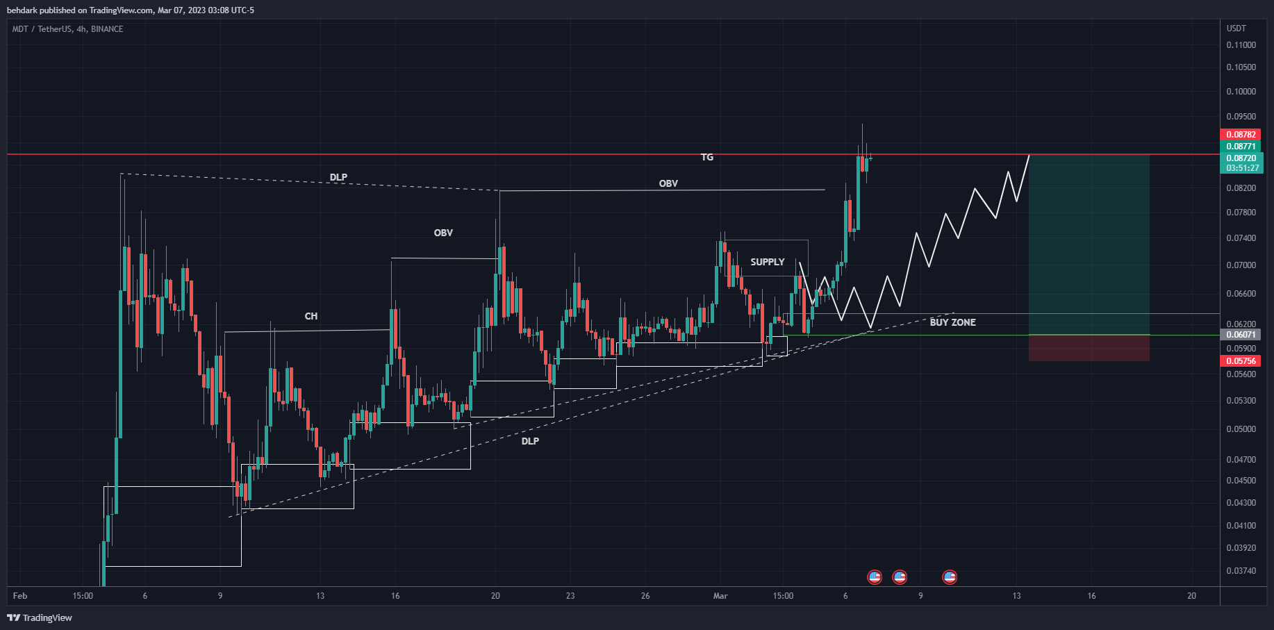 BINANCE:MDTUSDT Image du graphique par behdark